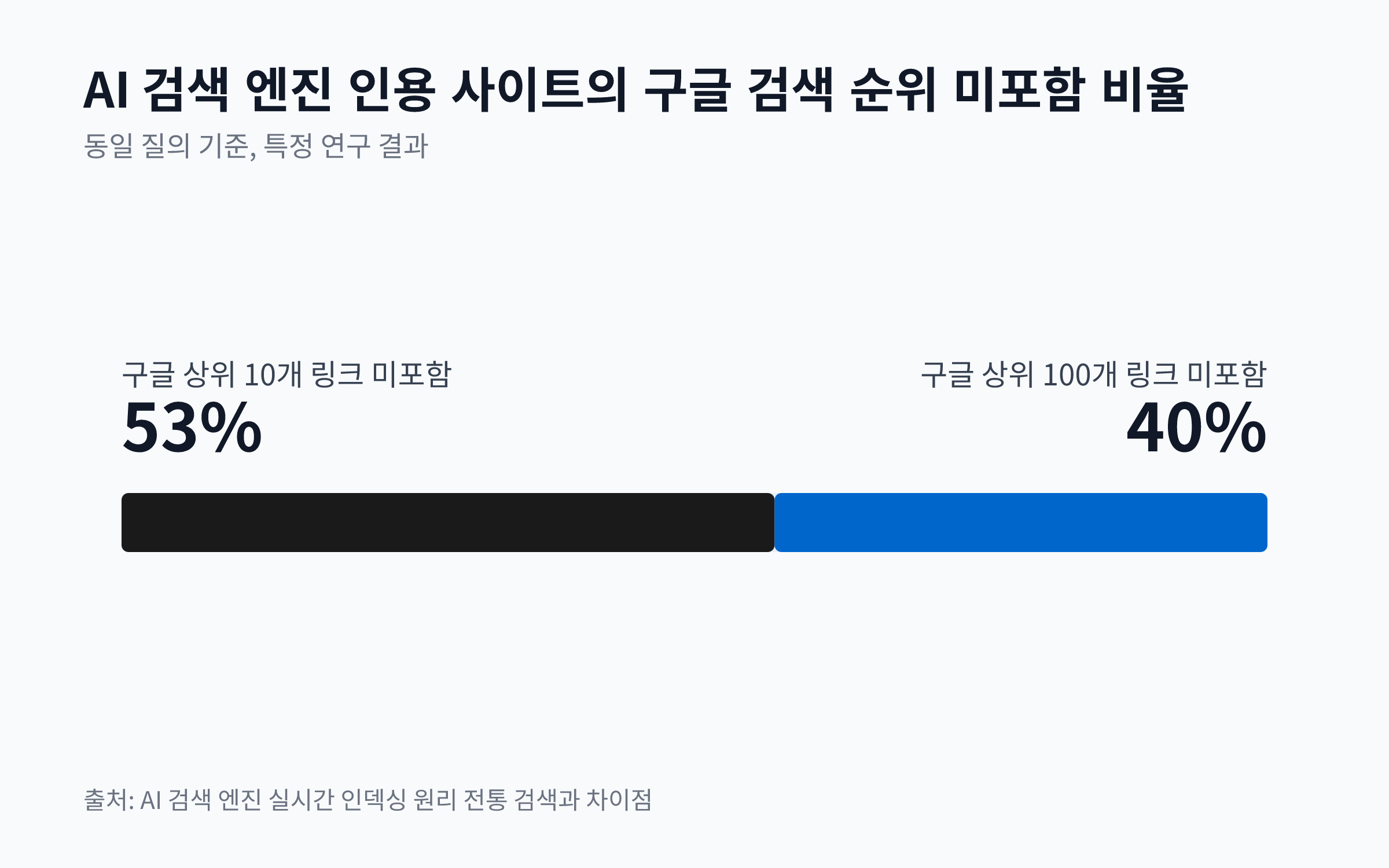 AI 검색 엔진이 인용한 웹사이트 중 구글 검색 결과 상위 10위 및 100위권에 포함되지 않는 비율을 보여주는 막대 차트