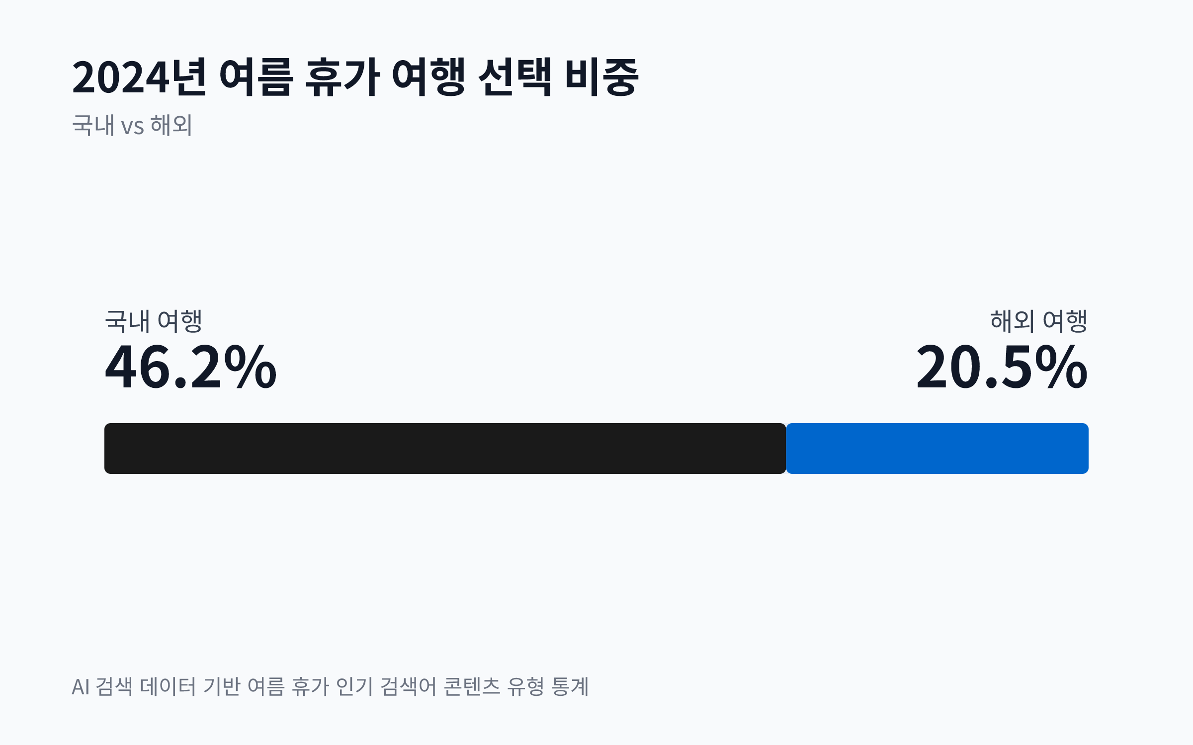 2024년 여름 휴가 시 국내 여행 선택 비중 46.2%와 해외 여행 선택 비중 20.5%를 비교하는 막대 차트