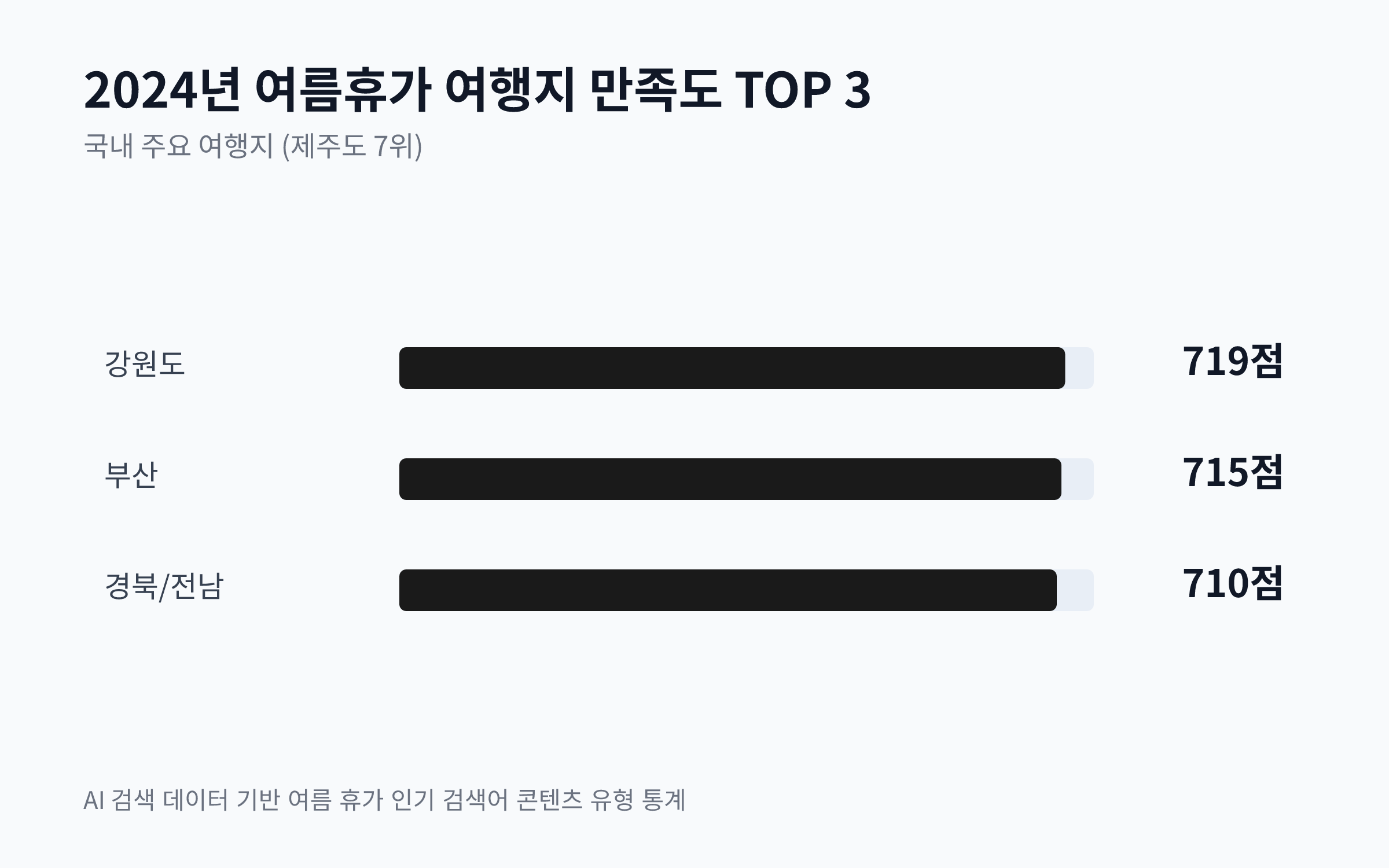 2024년 여름휴가 여행지 만족도를 보여주는 막대 차트. 강원도 719점, 부산 715점, 경북/전남 710점.