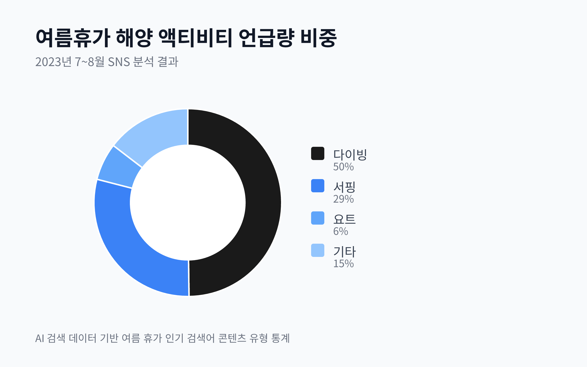 2023년 여름휴가 해양 액티비티 언급량 비중을 보여주는 파이 차트. 다이빙 49.8%, 서핑 29.2%, 요트 6.4%, 기타 14.6%.
