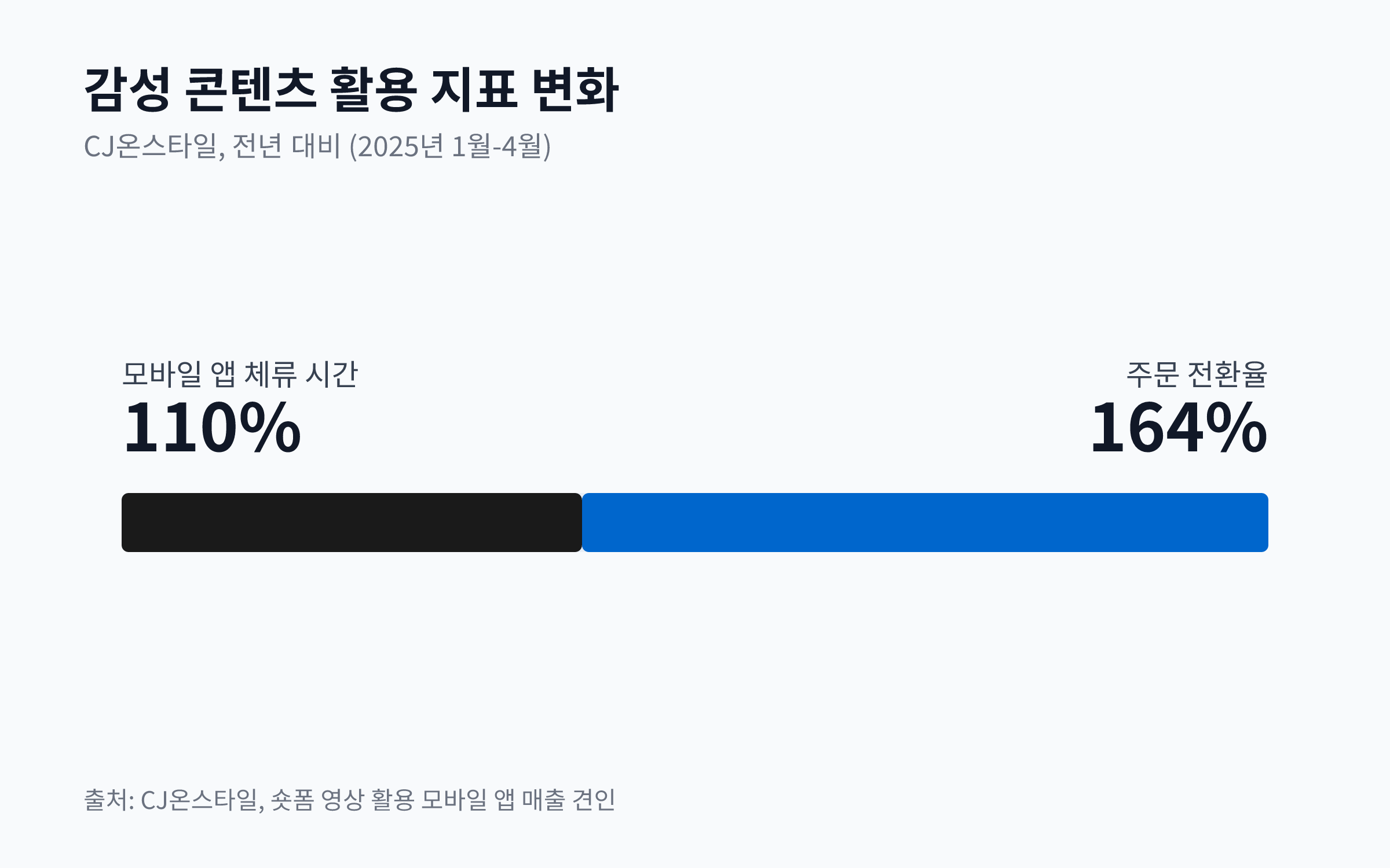 CJ온스타일의 감성 콘텐츠 활용 후 모바일 앱 체류 시간과 주문 전환율 증가를 나타내는 막대 차트