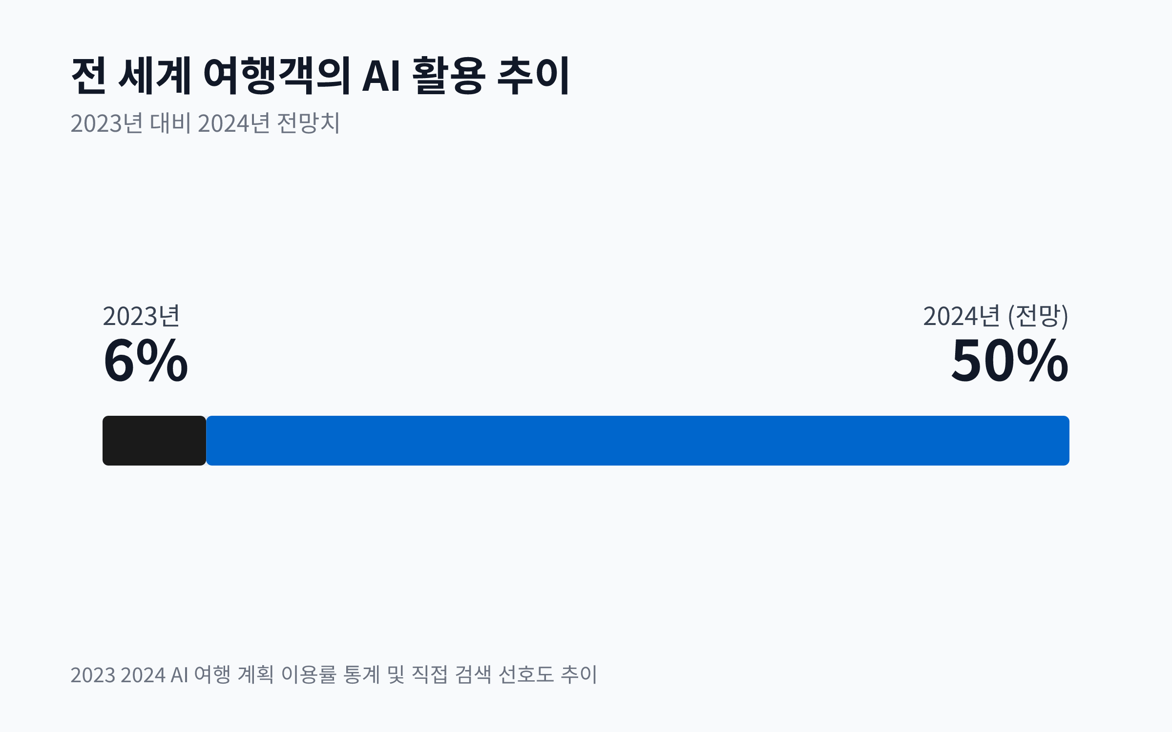 2023년 6%, 2024년 50%로 급증하는 전 세계 여행객의 AI 활용률을 보여주는 막대 차트