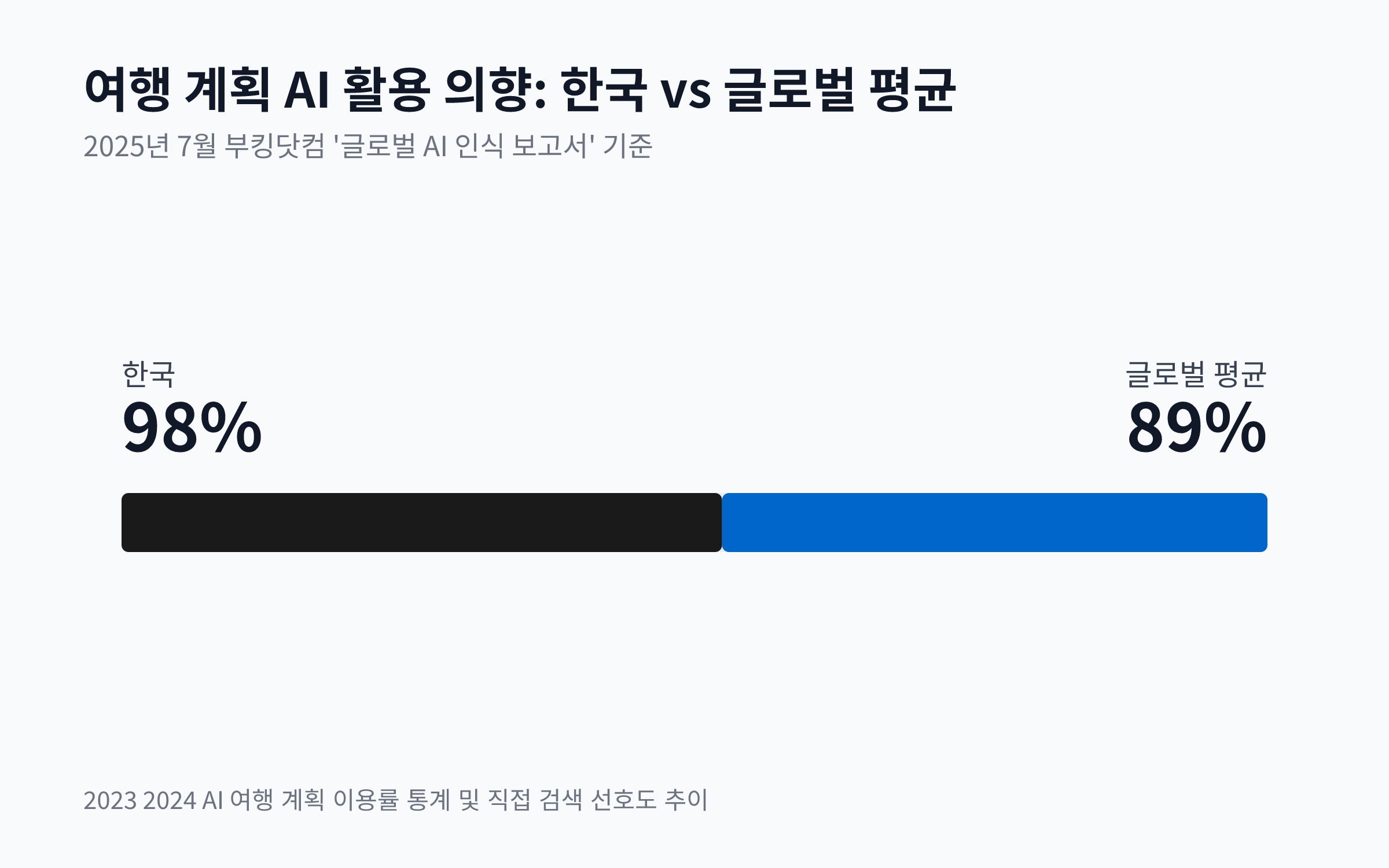 한국인 98%와 글로벌 평균 89%의 AI 여행 계획 활용 의향을 비교하는 막대 차트