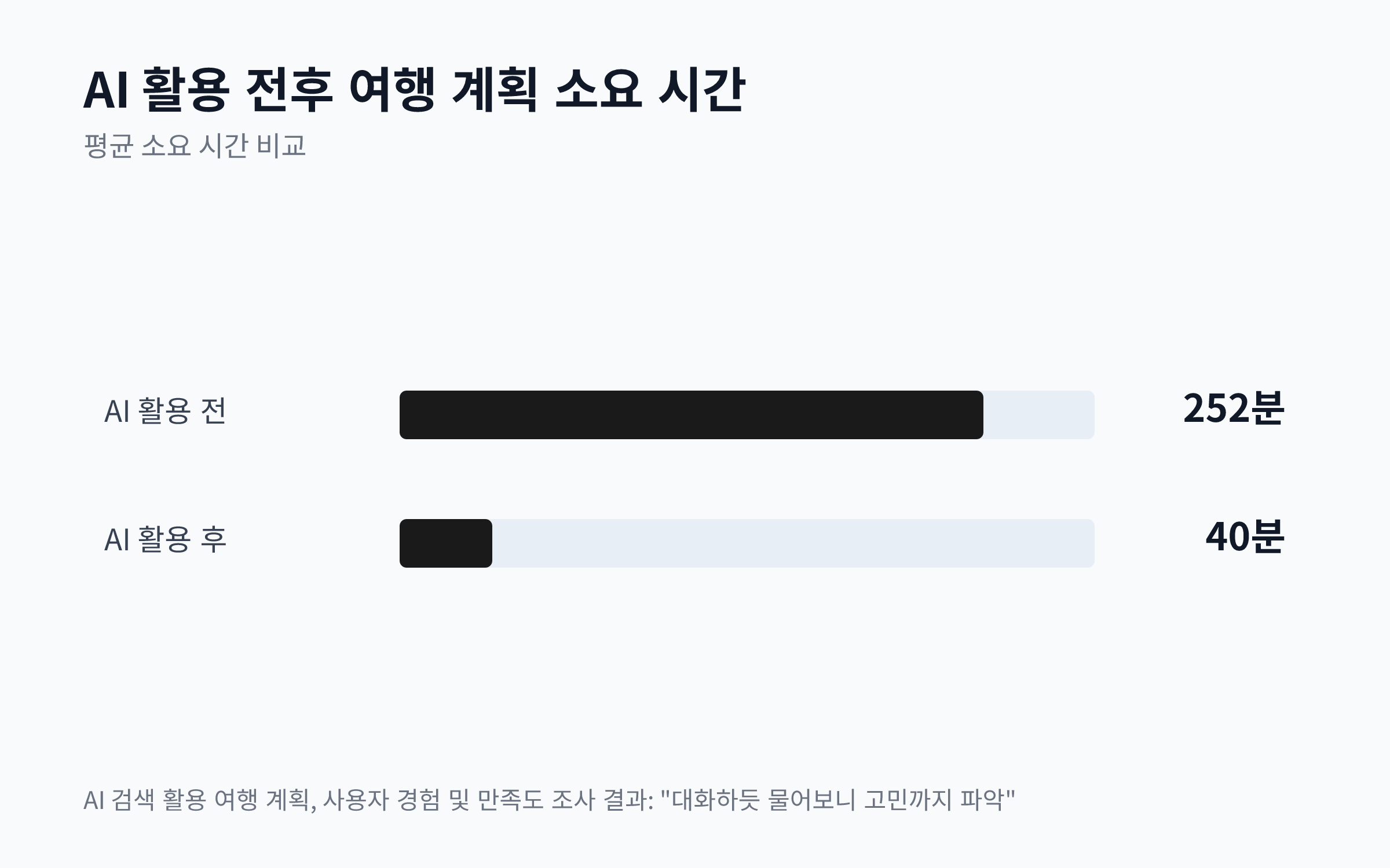 AI 활용 전 252분, AI 활용 후 40분으로 여행 계획 시간이 대폭 단축되었음을 보여주는 막대 차트