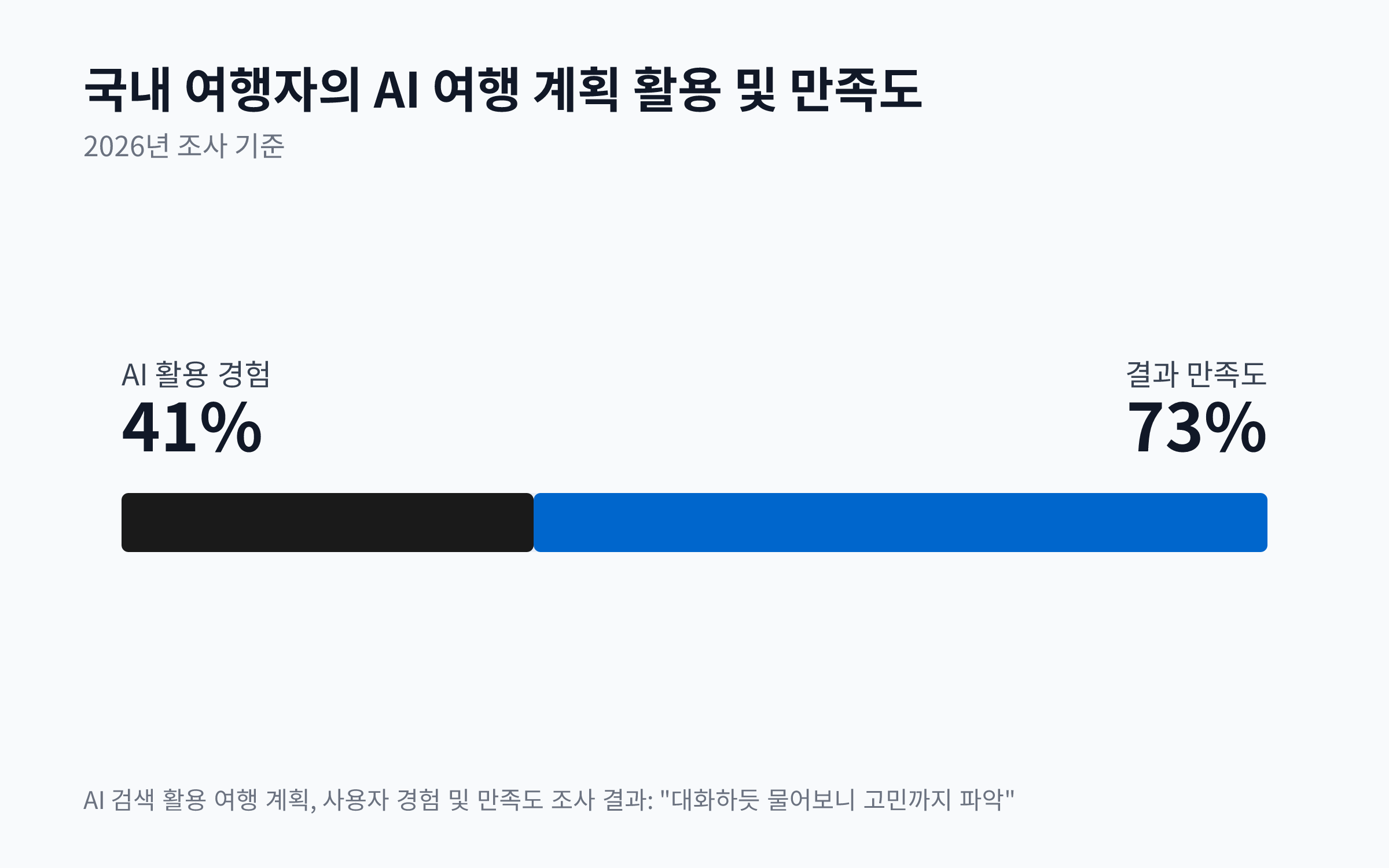 2026년 국내 여행자의 AI 여행 계획 활용 경험률 41%와 AI로 생성된 일정에 대한 만족도 73%를 보여주는 막대 차트