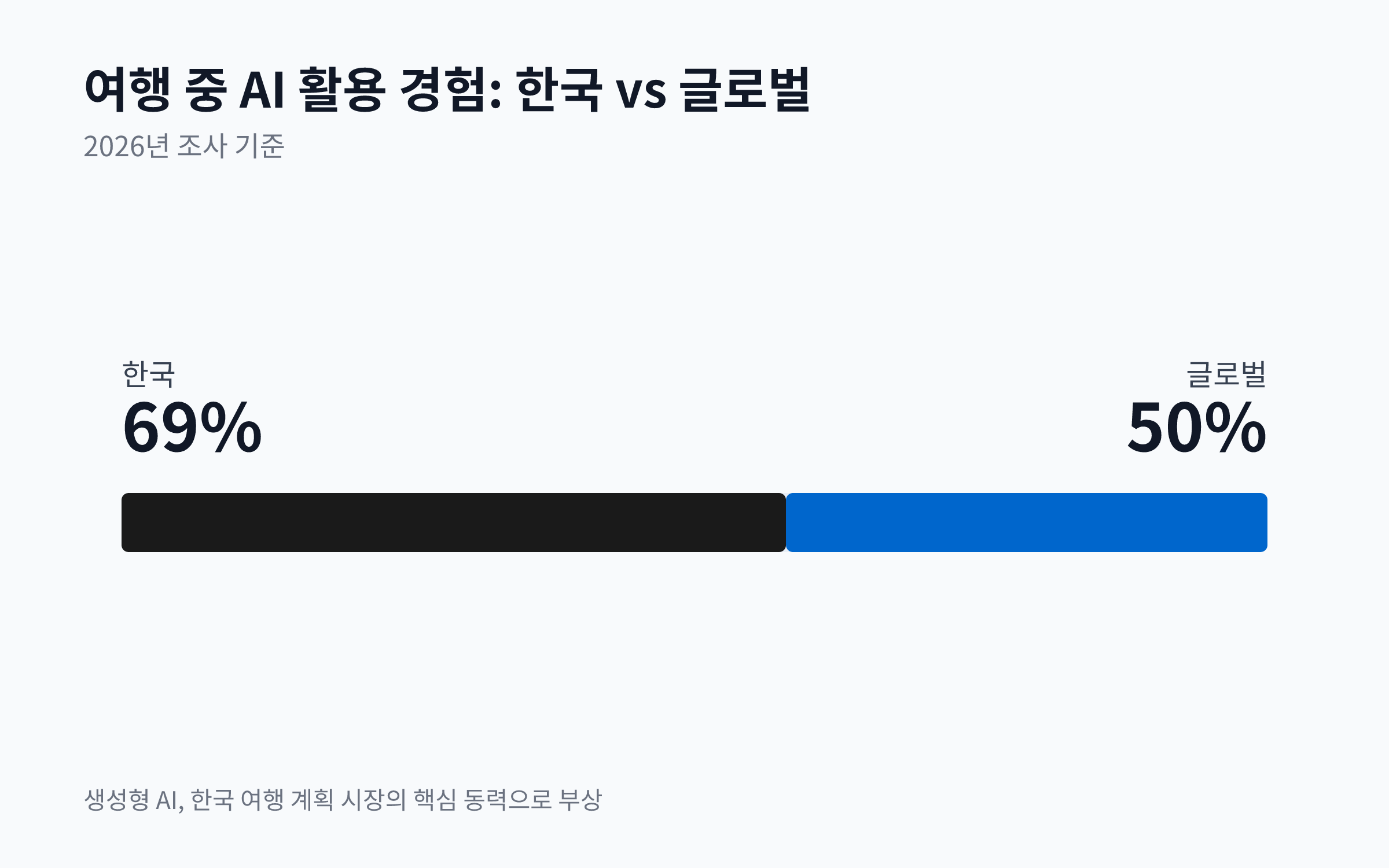 2026년 조사에서 한국 여행객의 AI 활용 경험률 69%가 글로벌 평균 50%보다 높음을 보여주는 막대 차트