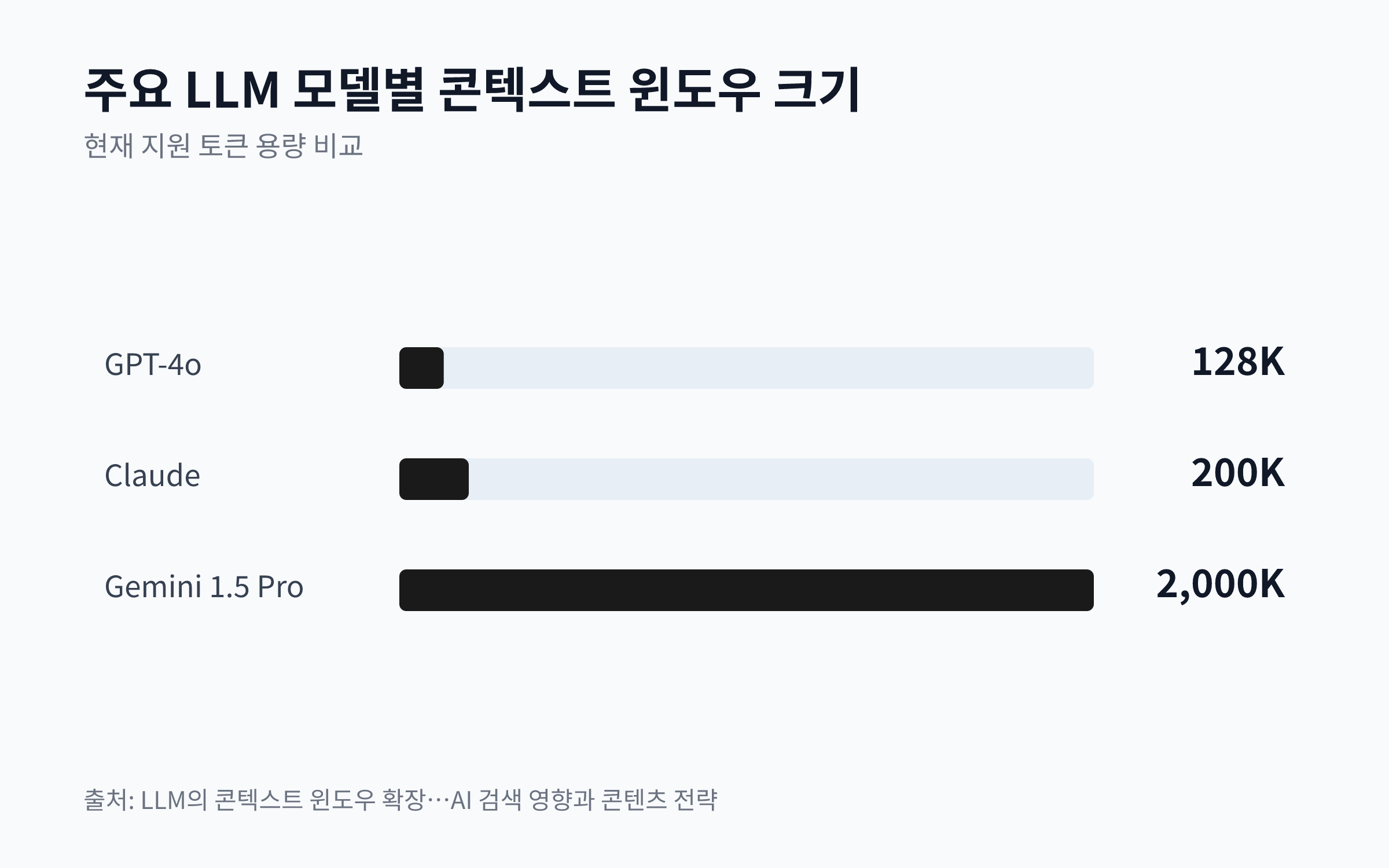 GPT-4o 128K, Claude 200K, Gemini 1.5 Pro 2000K 토큰으로 각 LLM의 콘텍스트 윈도우 크기를 비교하는 막대 차트