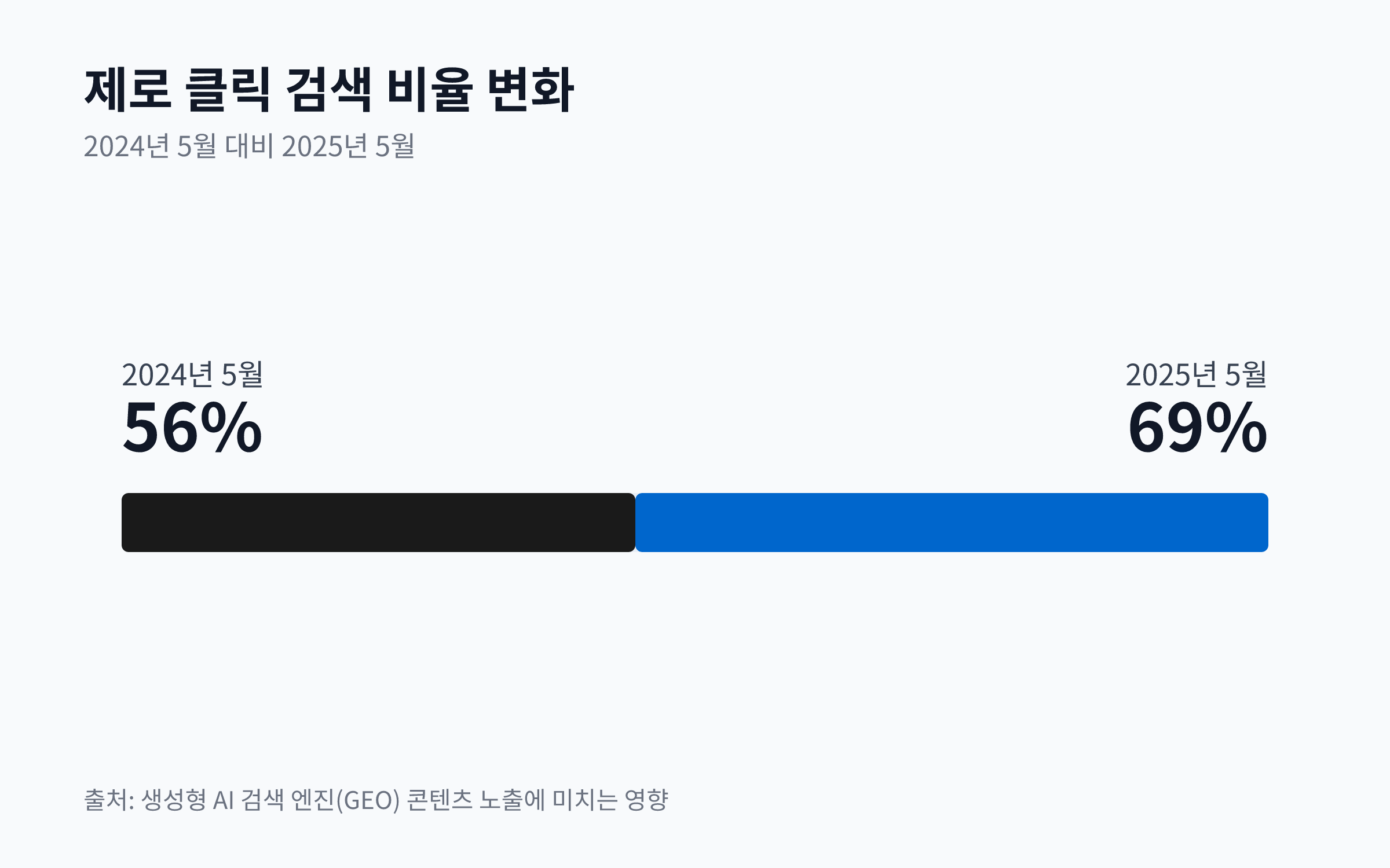 2024년 5월 56%에서 2025년 5월 69%로 증가한 제로 클릭 검색 비율을 나타내는 막대 차트