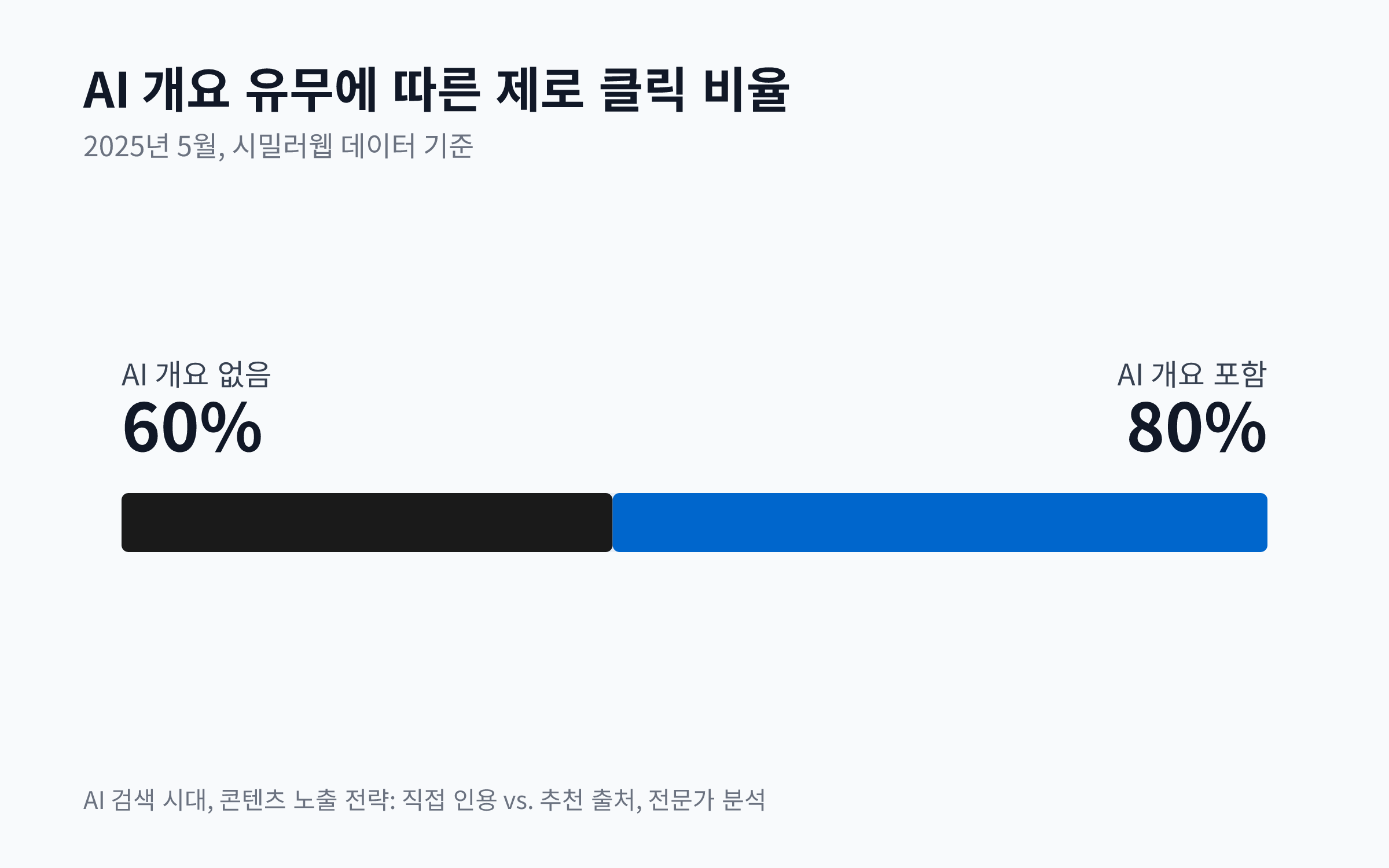AI 개요가 없는 검색의 제로 클릭 비율 60%와 AI 개요가 포함된 검색의 제로 클릭 비율 80%를 비교하는 차트.