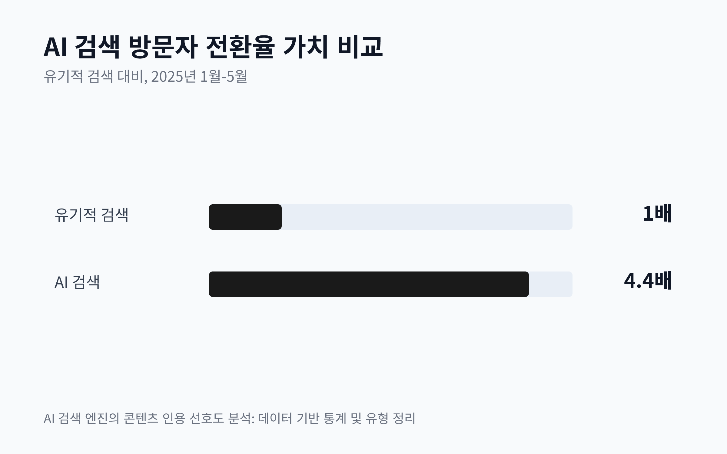 유기적 검색 사용자 대비 AI 검색 방문자의 전환율 가치가 4.4배 더 높음을 보여주는 비교 차트