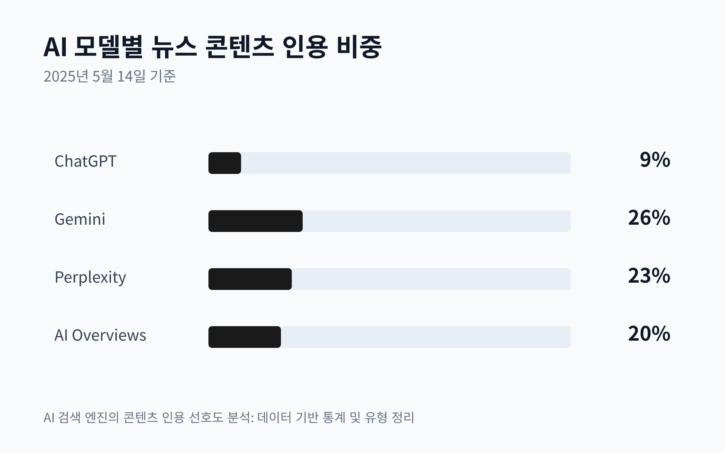 ChatGPT, Google Gemini, Perplexity AI, Google AI Overviews 각 모델의 뉴스 콘텐츠 인용 비중을 비교한 막대 차트