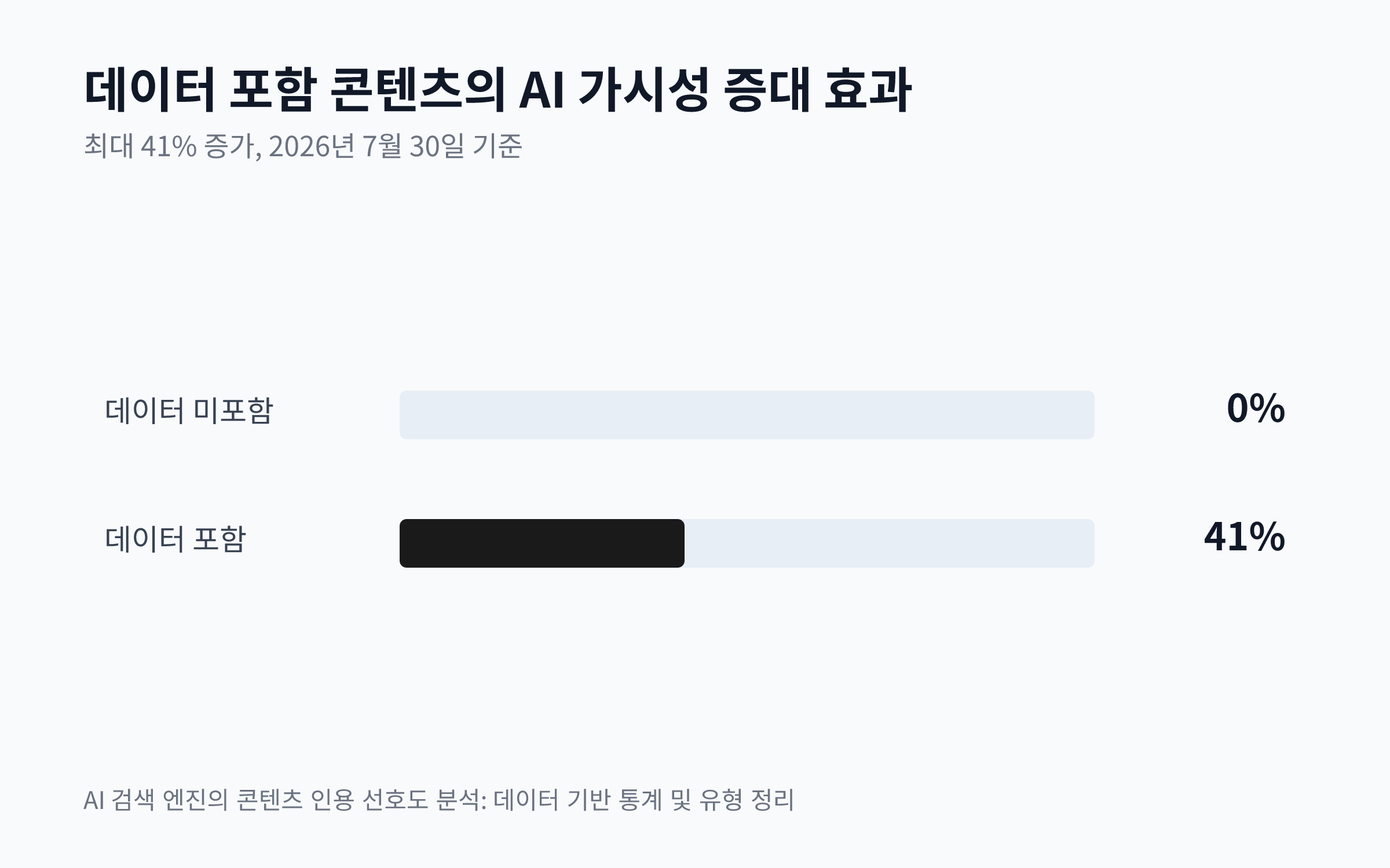 콘텐츠에 통계 데이터를 포함했을 때 AI 가시성이 41% 증가함을 보여주는 비교 차트