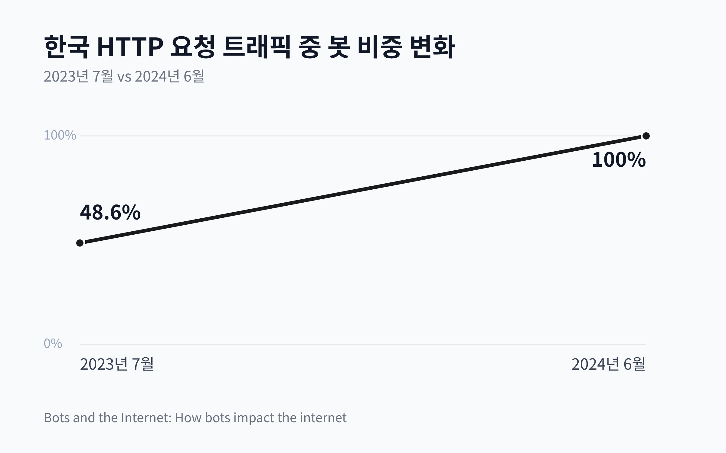 2023년 7월 48.6%에서 2024년 6월 100%로 증가한 한국 HTTP 요청 트래픽 중 봇 비중을 나타내는 꺾은선형 차트