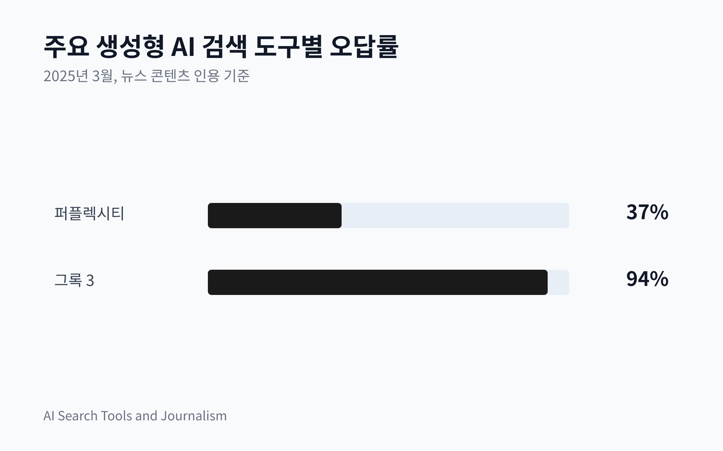 퍼플렉시티의 오답률 37%, 그록 3의 오답률 94%를 보여주는 막대 차트