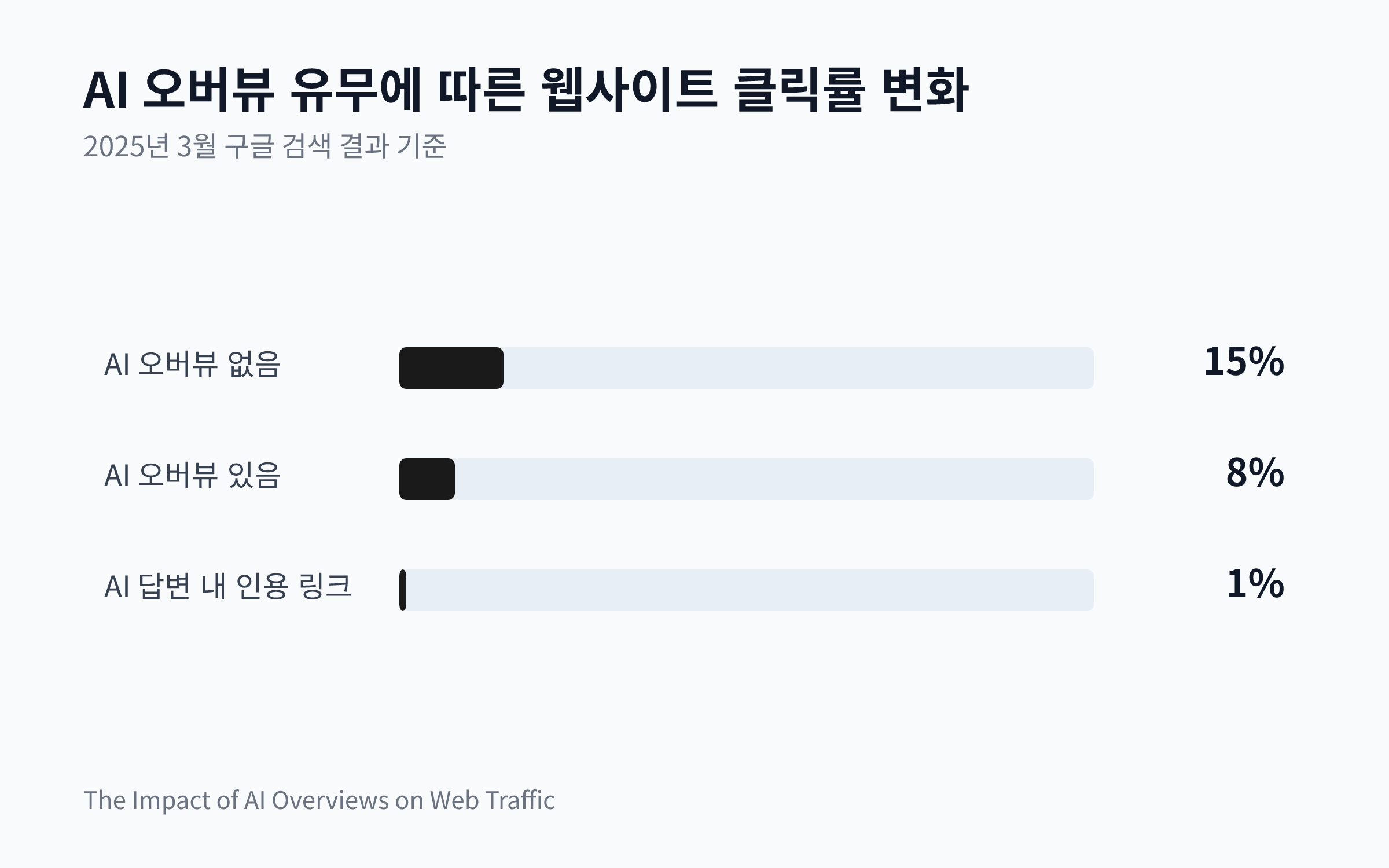 AI 오버뷰가 없을 때 웹사이트 클릭률 15%, AI 오버뷰가 있을 때 8%, AI 답변 내 인용 링크 클릭률 1%를 보여주는 막대 차트