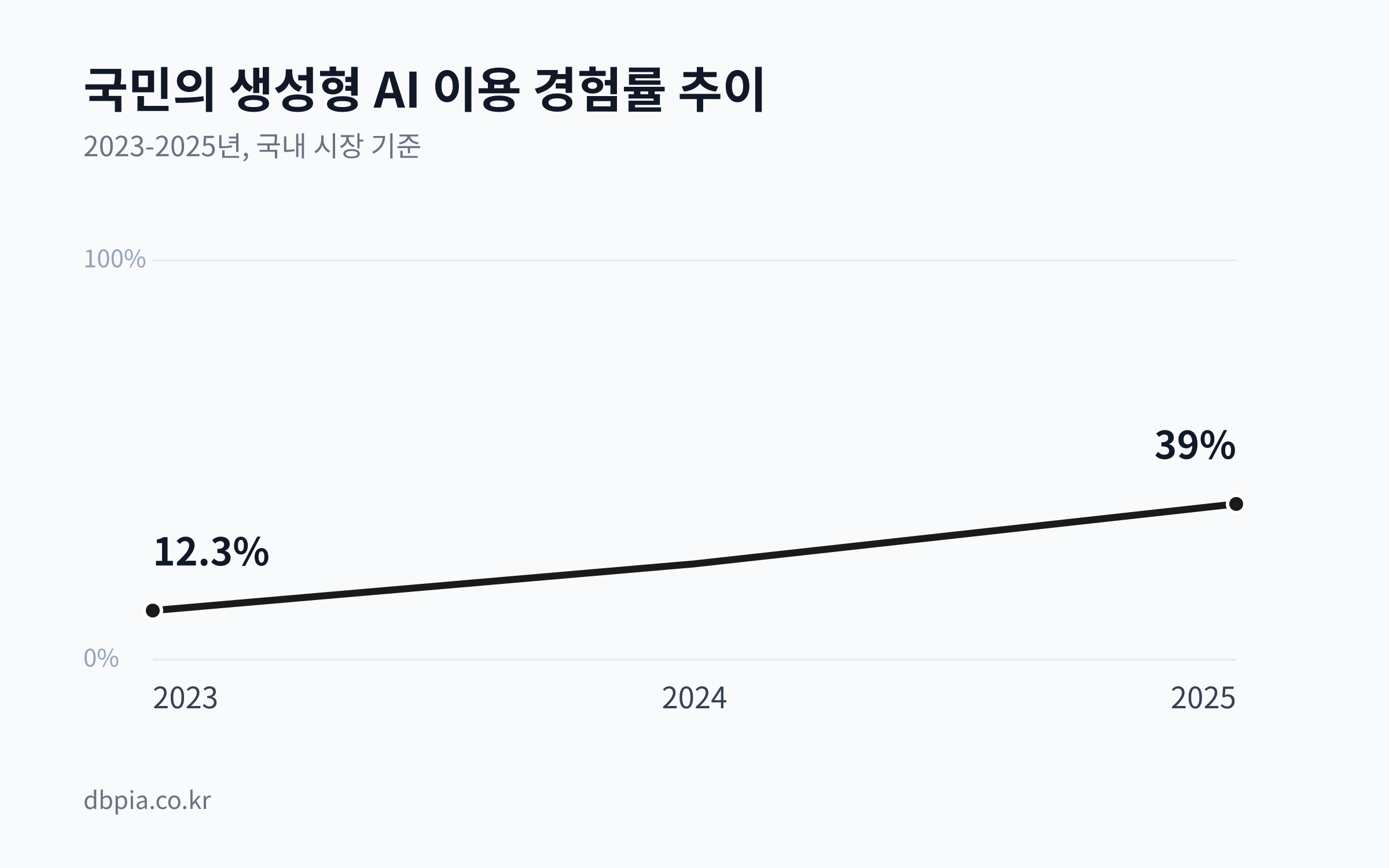 2023년부터 2025년까지 국민의 생성형 AI 이용 경험률이 꾸준히 증가하는 추세를 보여주는 선 그래프. 2023년 12.3%에서 2025년 39.0%로 증가했다.