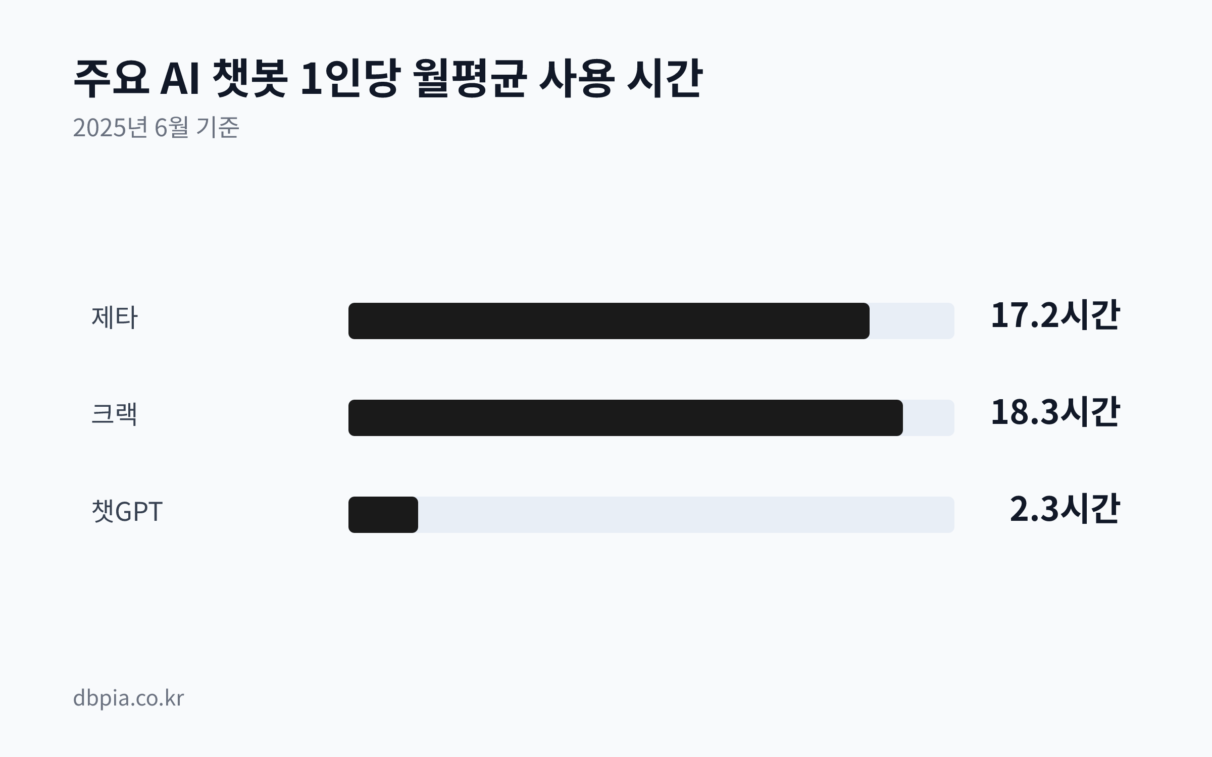 2025년 6월 기준, 제타, 크랙, 챗GPT의 1인당 월평균 사용 시간을 비교하는 막대 그래프. 제타 17.2시간, 크랙 18.3시간, 챗GPT 2.3시간으로 제타와 크랙이 챗GPT보다 훨씬 높은 사용 시간을 기록했다.