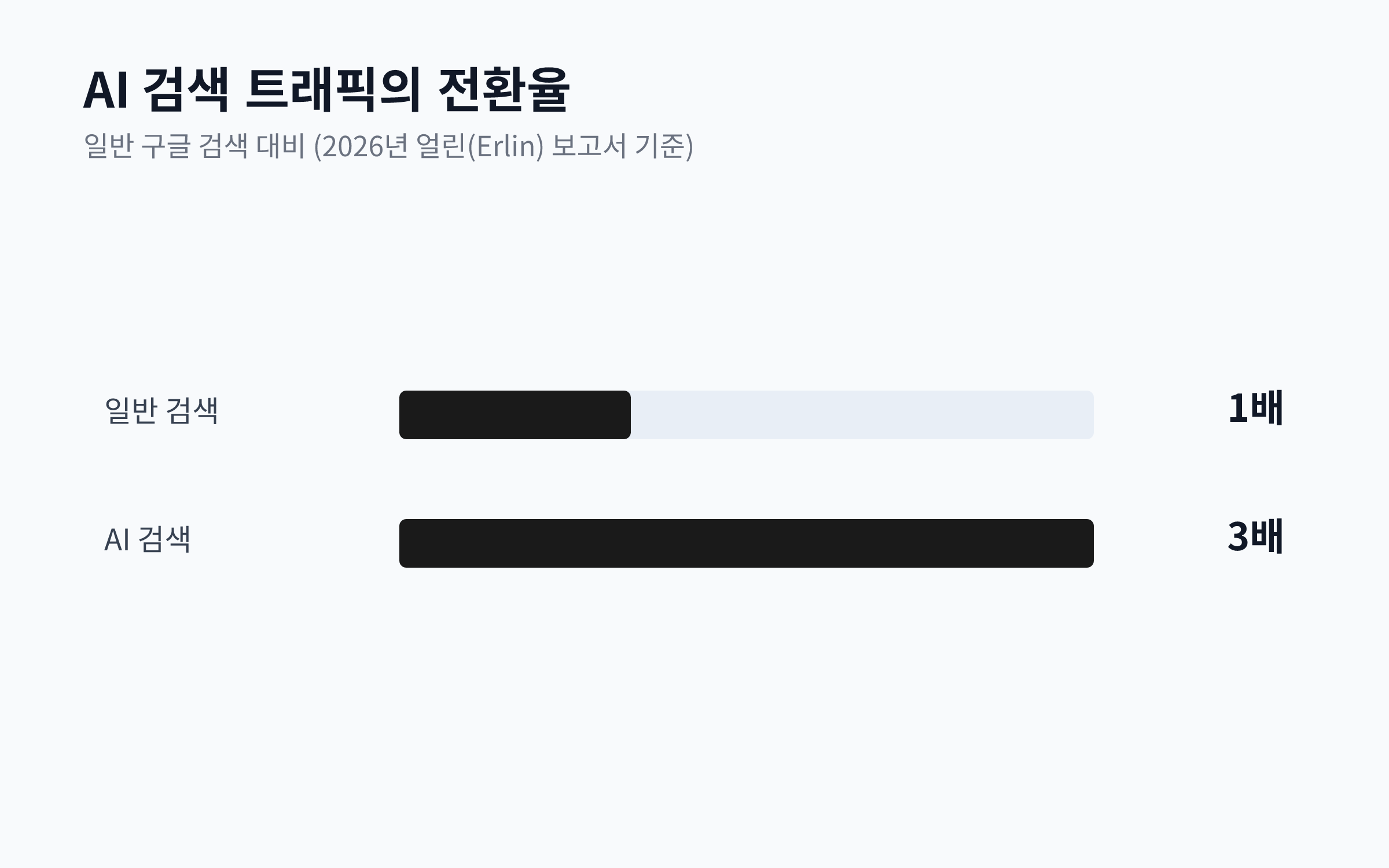 일반 구글 검색 대비 AI 검색 트래픽의 전환율이 3배 높은 것을 보여주는 막대 차트