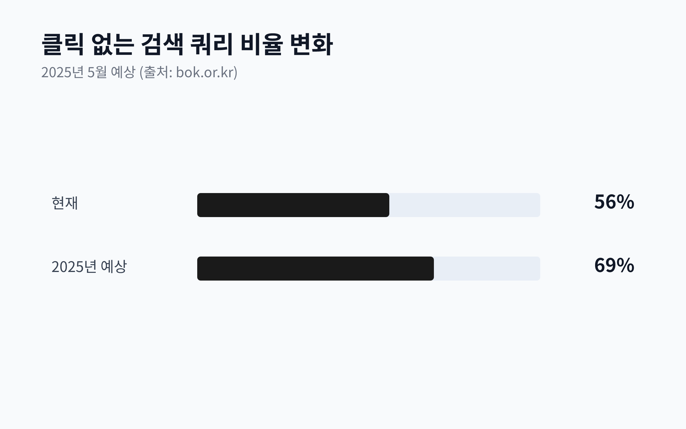 클릭 없이 해결되는 검색 쿼리 비율이 현재 56%에서 2025년 69%로 증가할 것을 보여주는 막대 차트