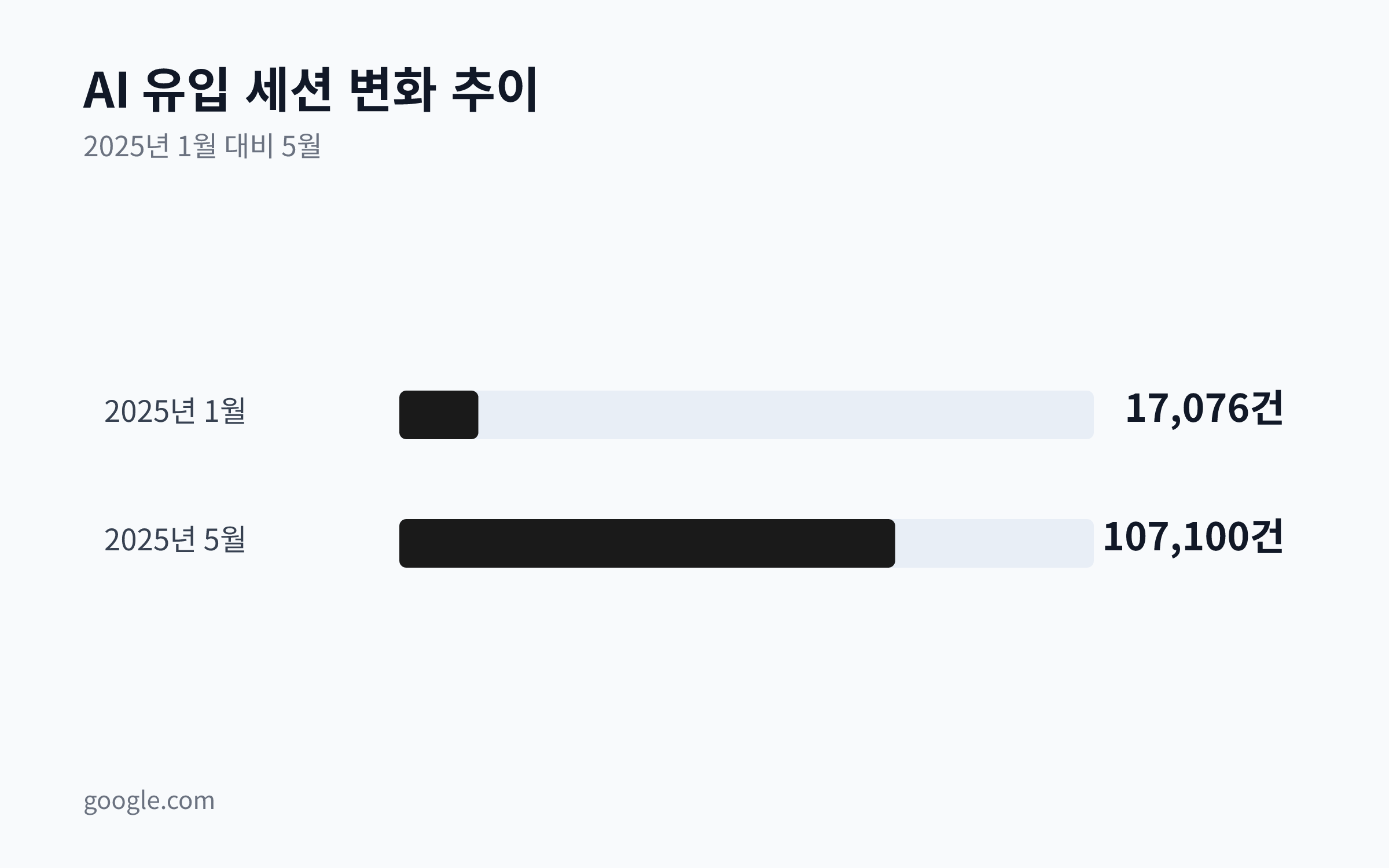 2025년 1월 17,076건에서 5월 107,100건으로 증가한 AI 유입 세션을 비교하는 차트