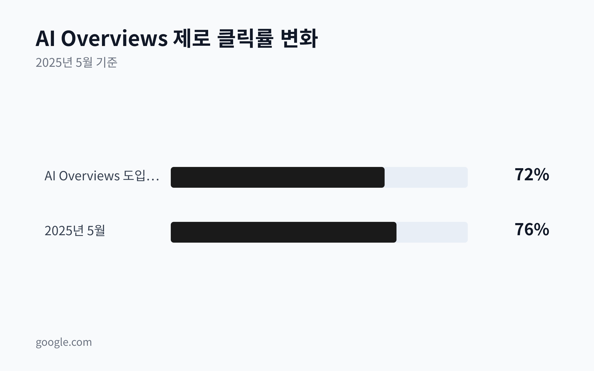 2025년 5월 기준, AI Overviews 사용 검색에서 제로 클릭 비율이 72%에서 76%로 증가했음을 보여주는 비교 차트.