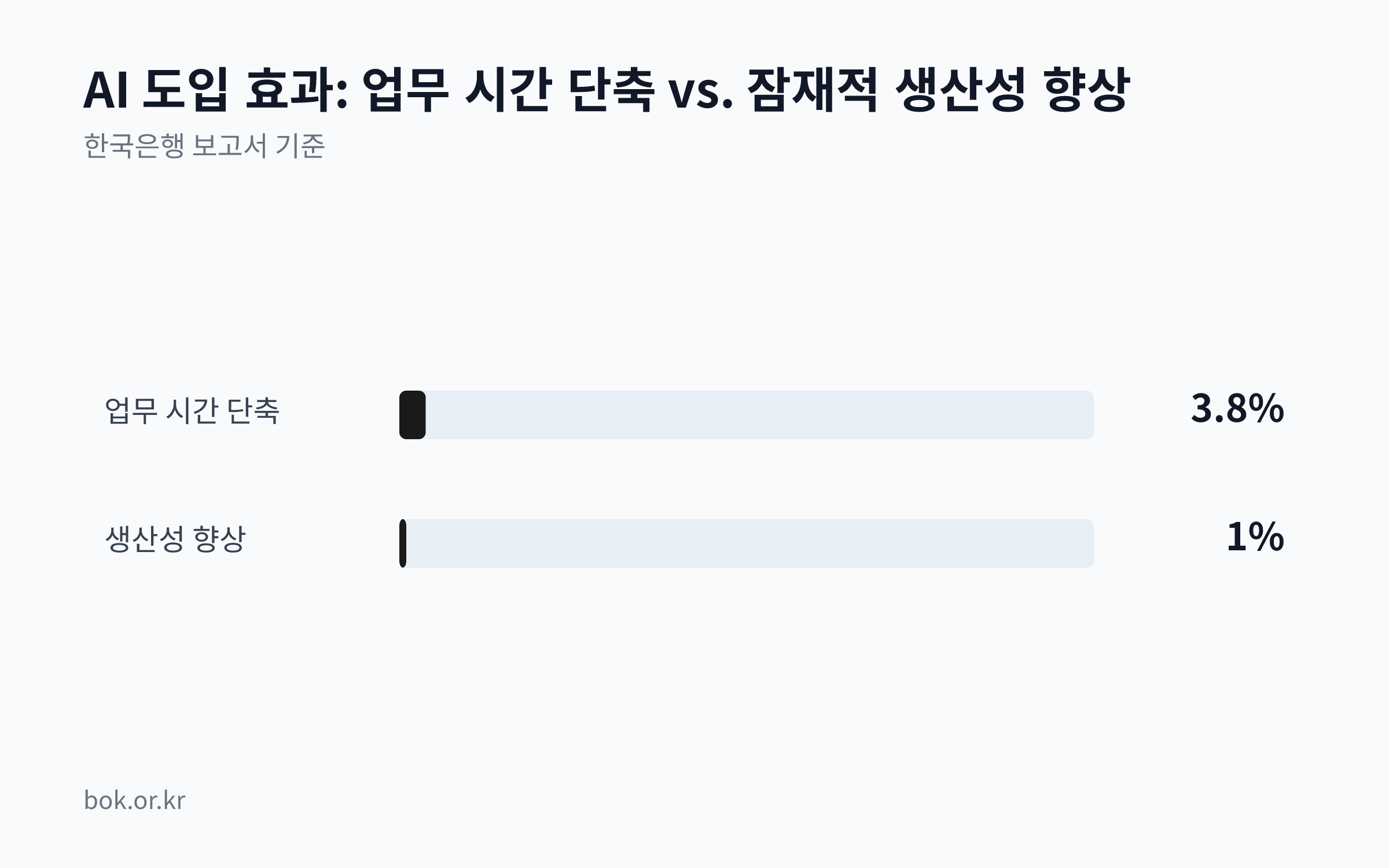 AI 도입으로 인한 업무 시간 단축(3.8%)과 잠재적 생산성 향상(1.0%)을 비교하는 막대 차트.