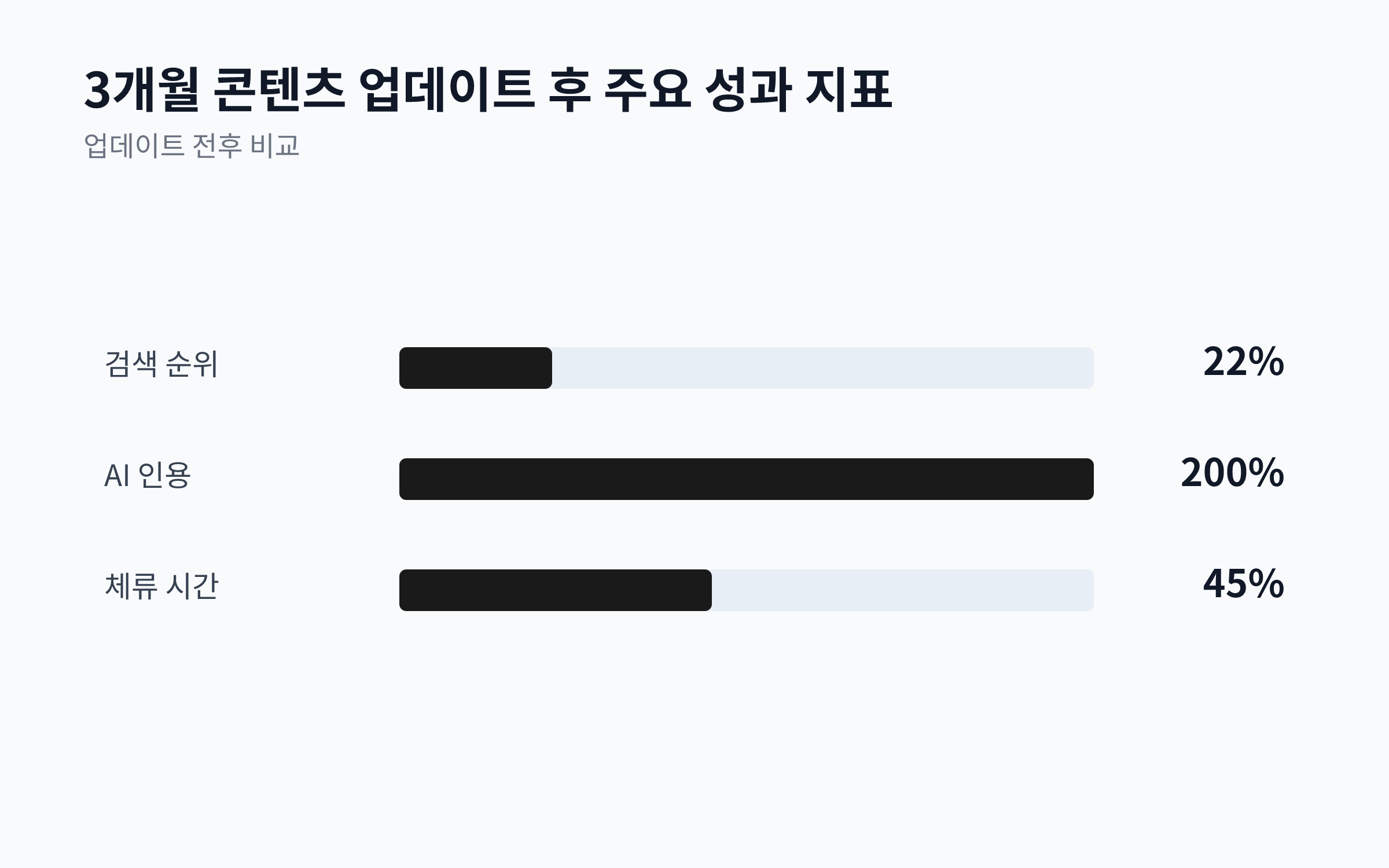 3개월간의 콘텐츠 업데이트 후 검색 순위, AI 인용 지수, 체류 시간의 증가율을 보여주는 막대 차트