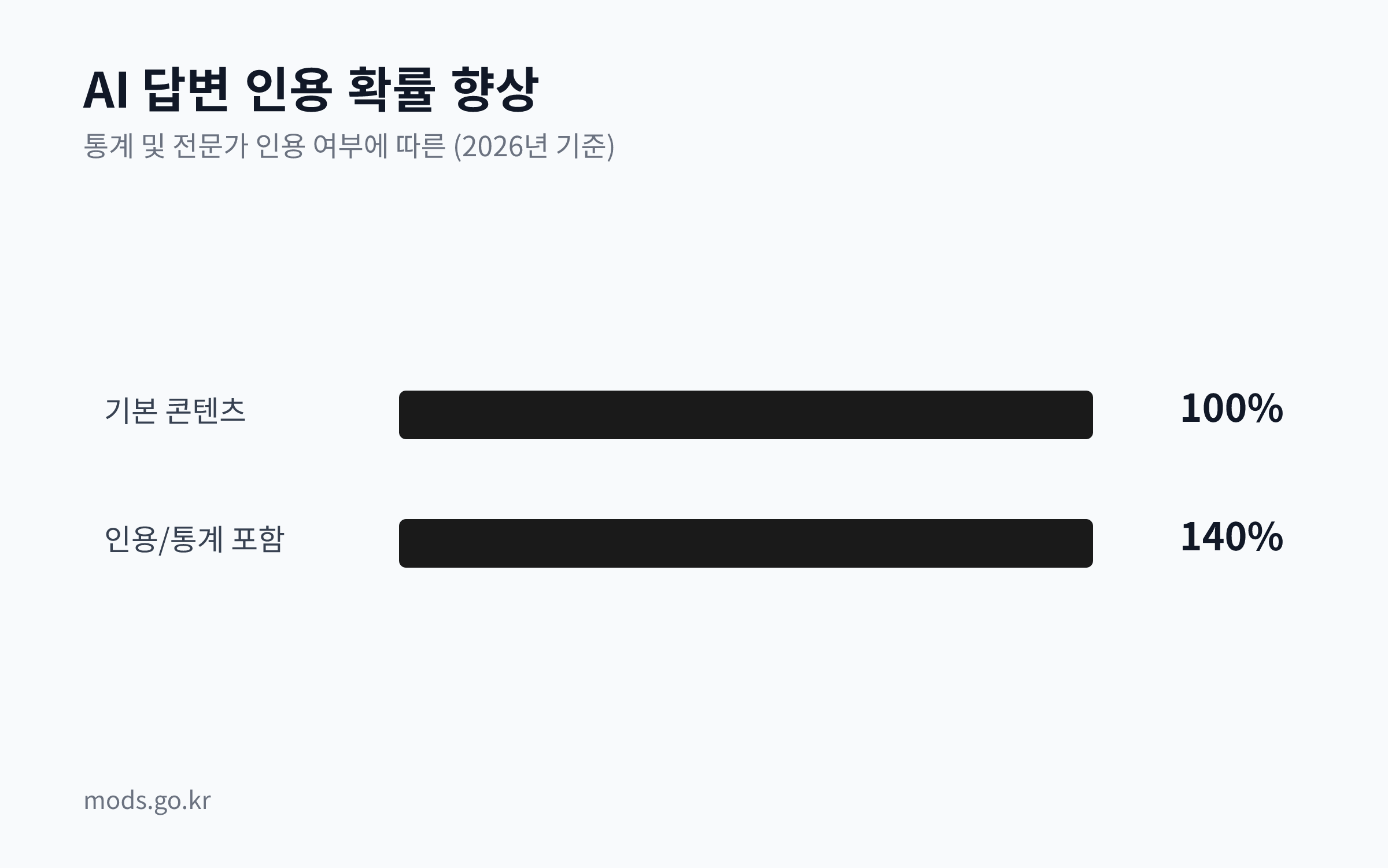 통계 및 전문가 인용이 포함된 콘텐츠가 일반 콘텐츠보다 AI 답변에 인용될 확률이 40% 높은 것을 보여주는 막대 차트