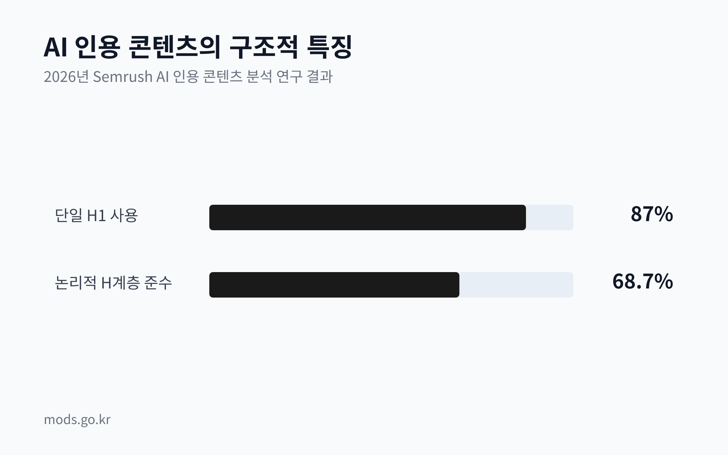 AI가 인용한 콘텐츠 중 87%가 단일 H1을 사용하고 68.7%가 논리적 헤딩 위계를 준수했음을 보여주는 막대 차트