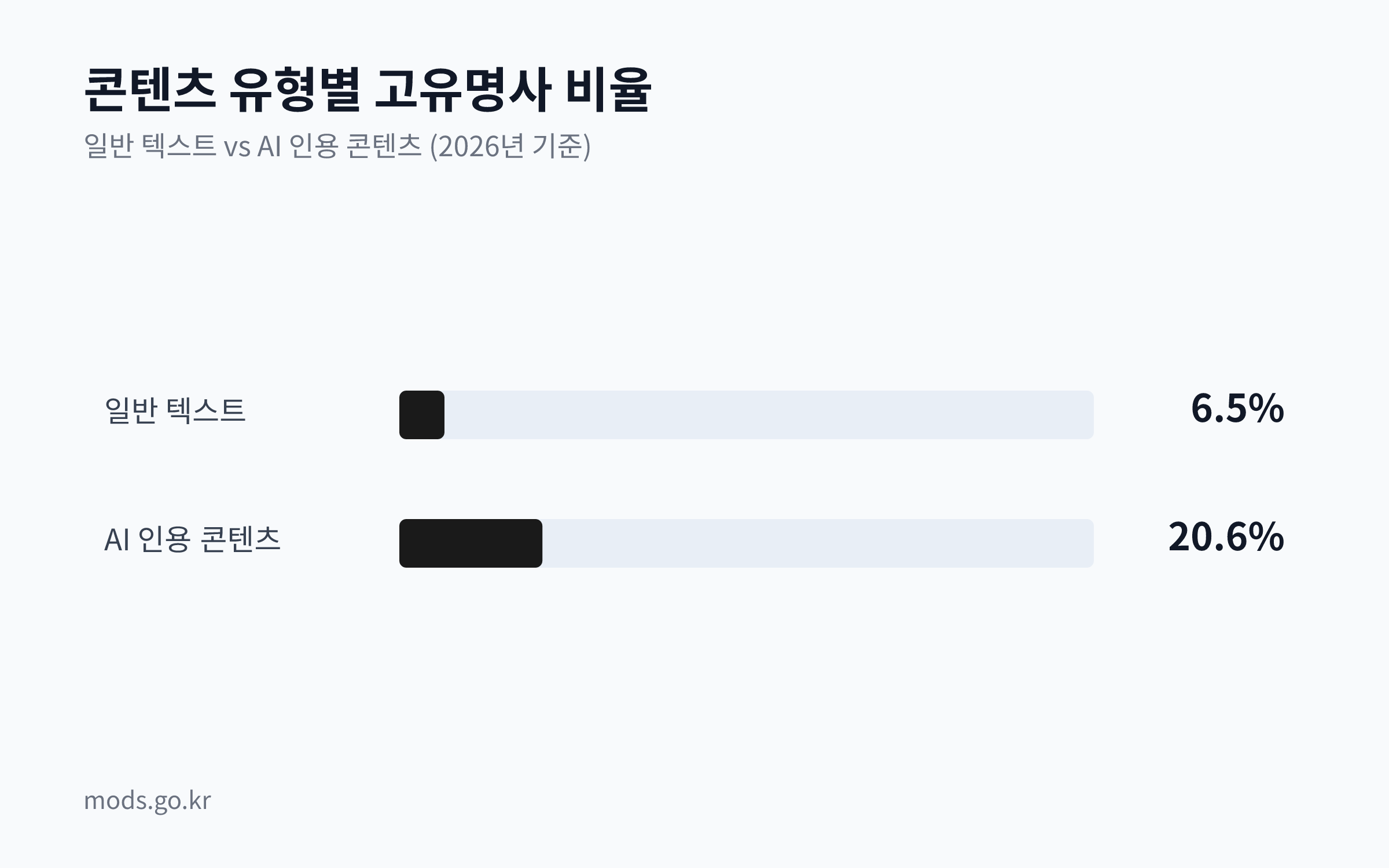 일반 텍스트의 고유명사 비율(5\~8% 범위의 중간값 6.5%)과 비교하여 AI 인용 콘텐츠의 고유명사 비율(20.6%)이 훨씬 높음을 보여주는 막대 차트