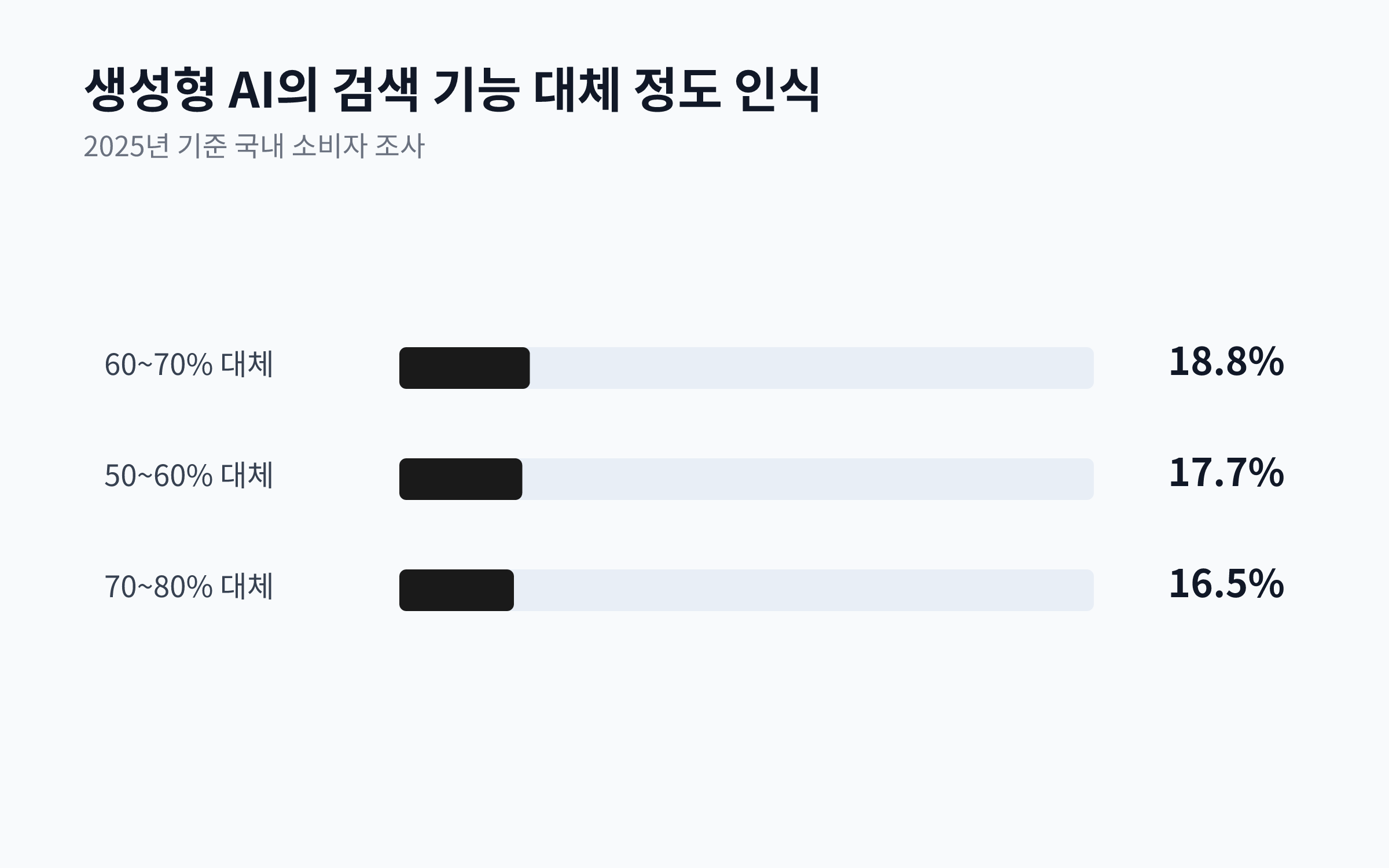 2025년 국내 소비자 중 생성형 AI가 검색 기능의 50% 이상을 대체했다고 응답한 비율을 보여주는 막대 차트. '60\~70% 대체'가 18.8%, '50\~60% 대체'가 17.7%, '70\~80% 대체'가 16.5%로 나타났다.
