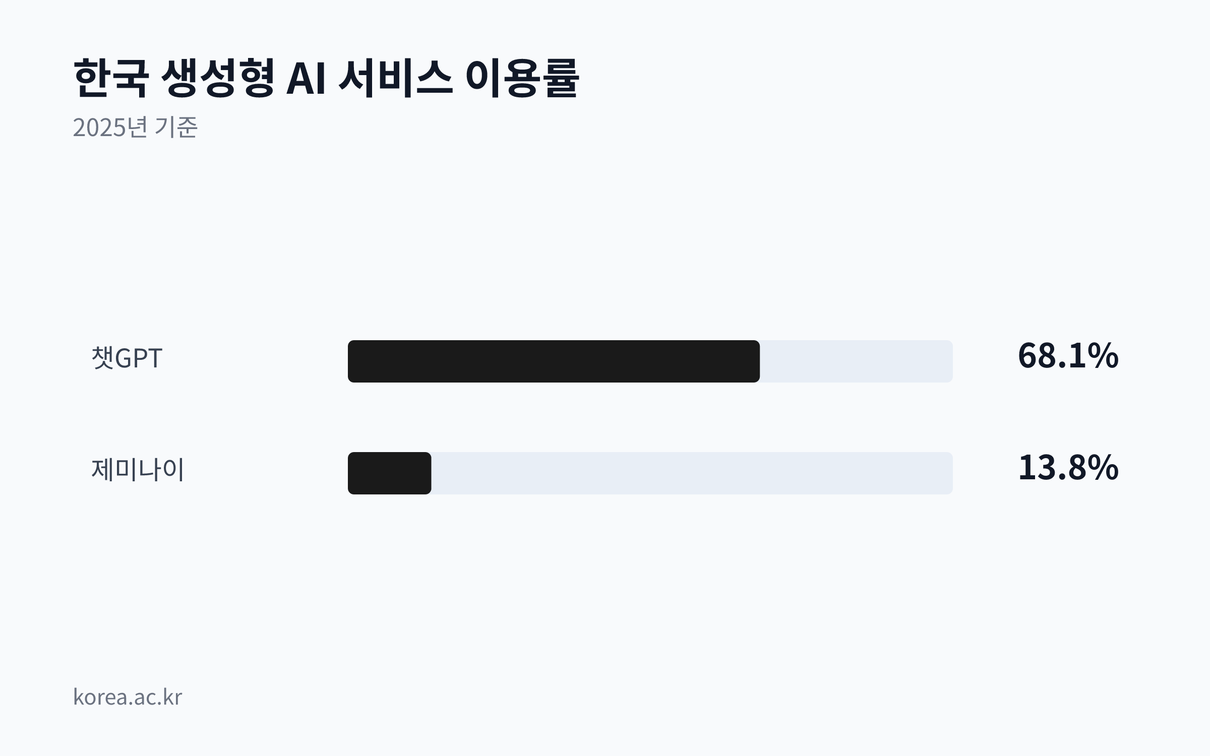 2025년 기준 한국 생성형 AI 서비스 이용률을 보여주는 막대 차트. 챗GPT가 68.1%로 가장 높고, 구글 제미나이가 13.8%로 뒤를 잇는다.