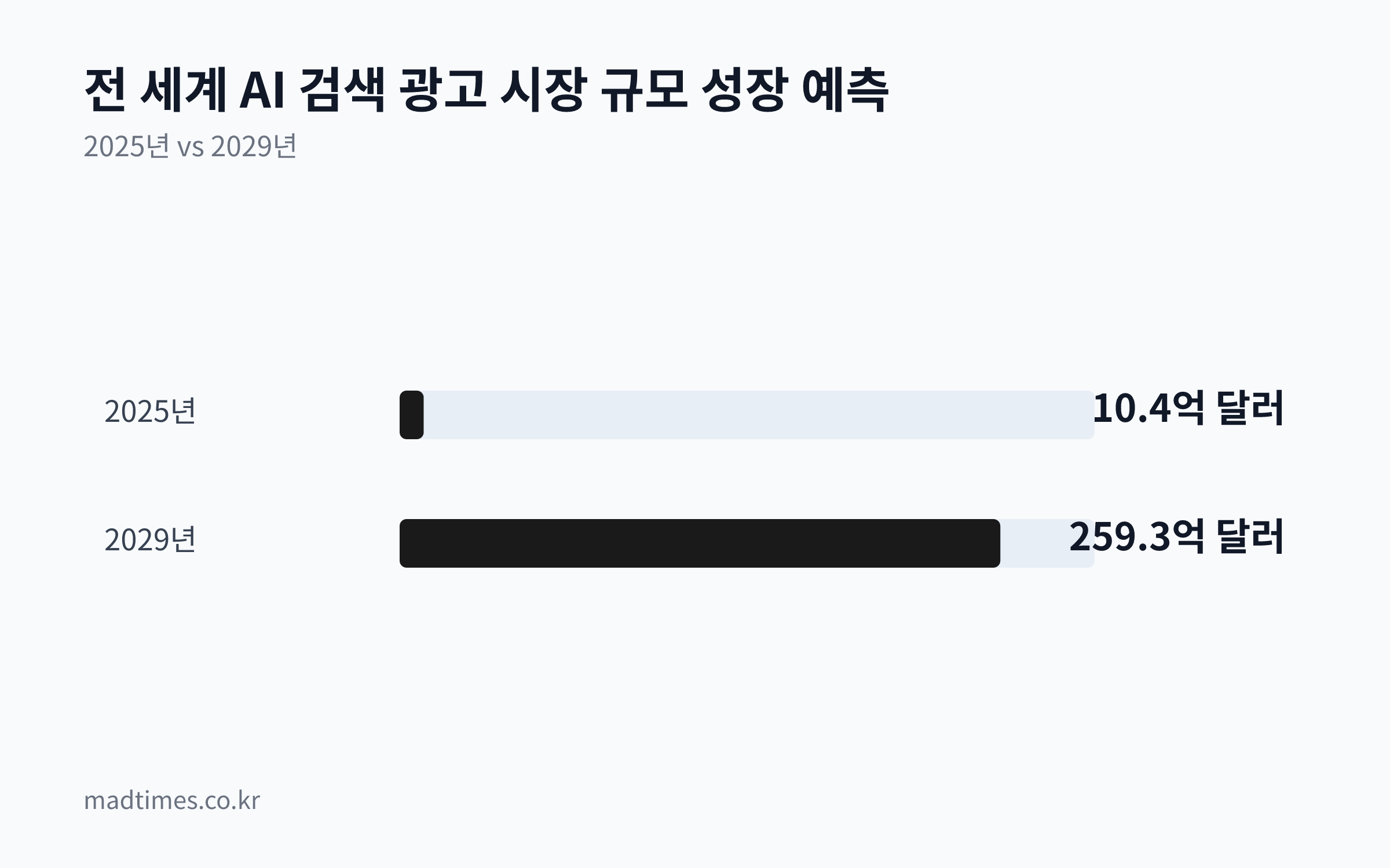 전 세계 AI 검색 광고 시장 지출이 2025년 10.4억 달러에서 2029년 259.3억 달러로 급성장할 것을 보여주는 비교 차트