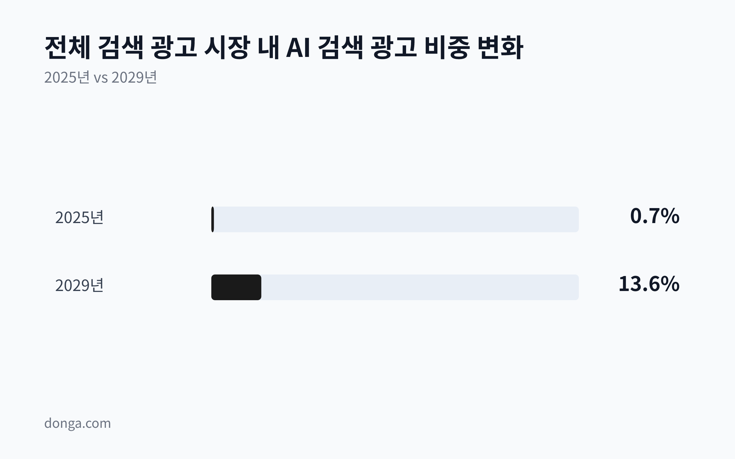 AI 검색 광고 시장이 전체 검색 광고 시장에서 차지하는 비중이 2025년 0.7%에서 2029년 13.6%로 증가할 것을 보여주는 비교 차트
