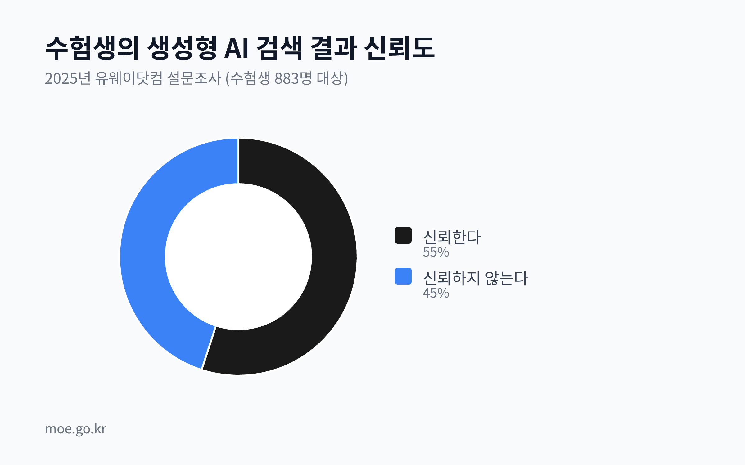 생성형 AI 검색 결과를 신뢰하는 수험생은 55%, 신뢰하지 않는 수험생은 45%임을 보여주는 원형 차트