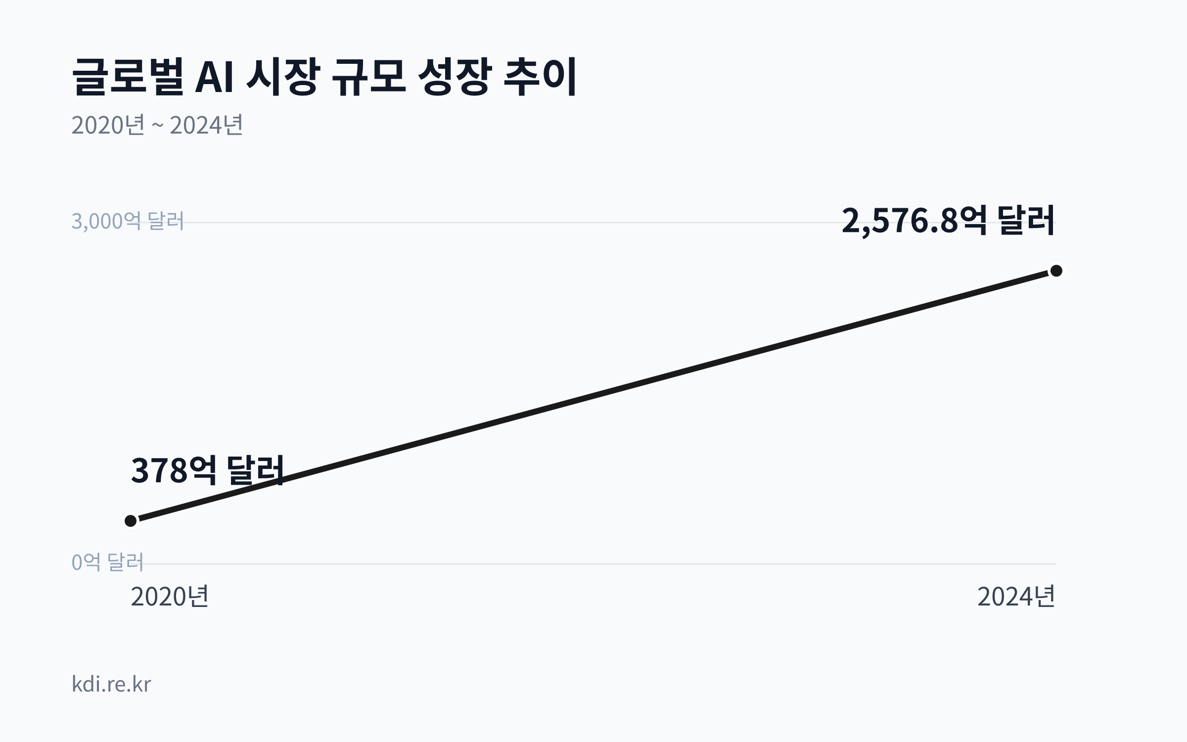 2020년 378억 달러에서 2024년 2,576.8억 달러로 급성장한 글로벌 AI 시장 규모를 보여주는 선형 차트