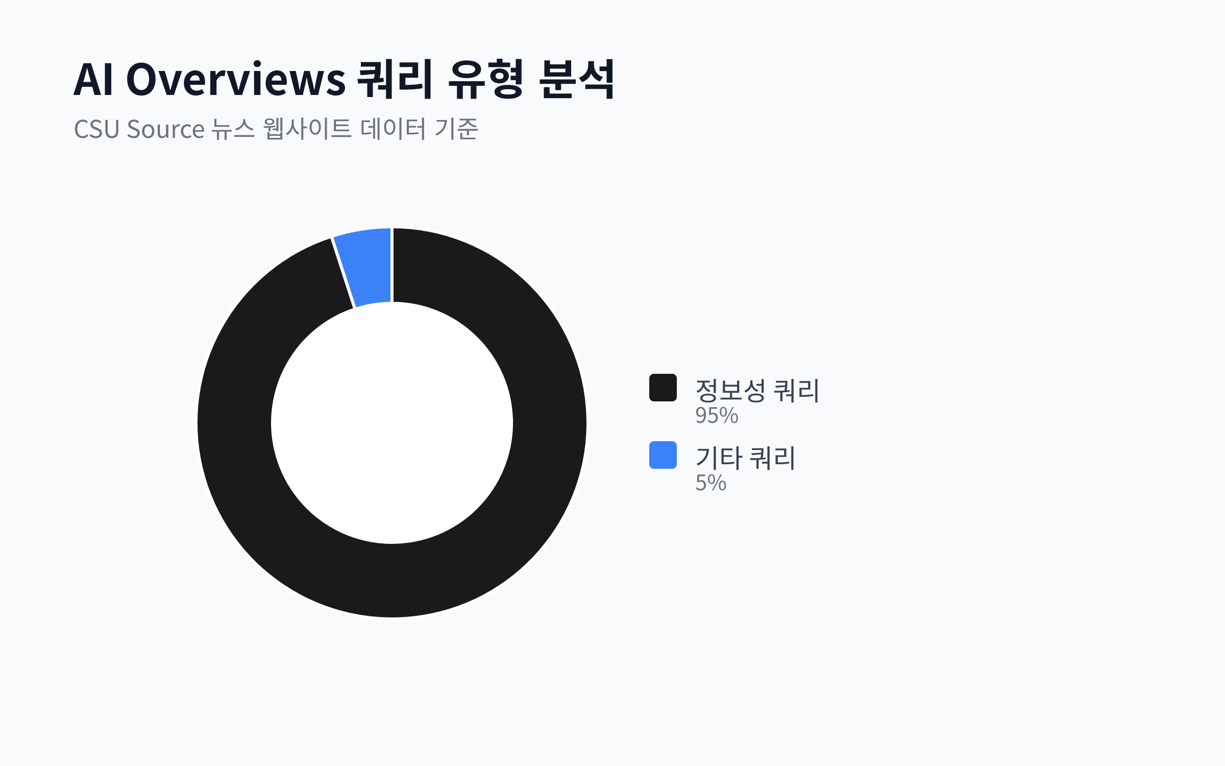 AI overviews를 통해 유입된 쿼리의 95% 이상이 정보성 쿼리였음을 나타내는 원형 차트