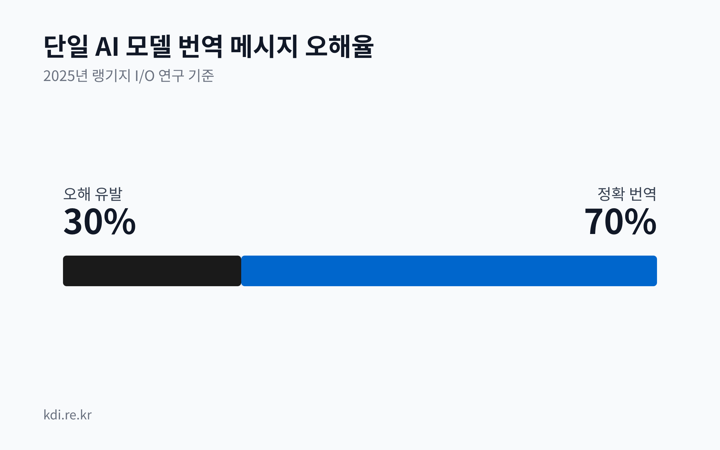 단일 AI 모델로 번역된 비즈니스 메시지의 약 30%가 오해를 유발했음을 보여주는 비교 차트