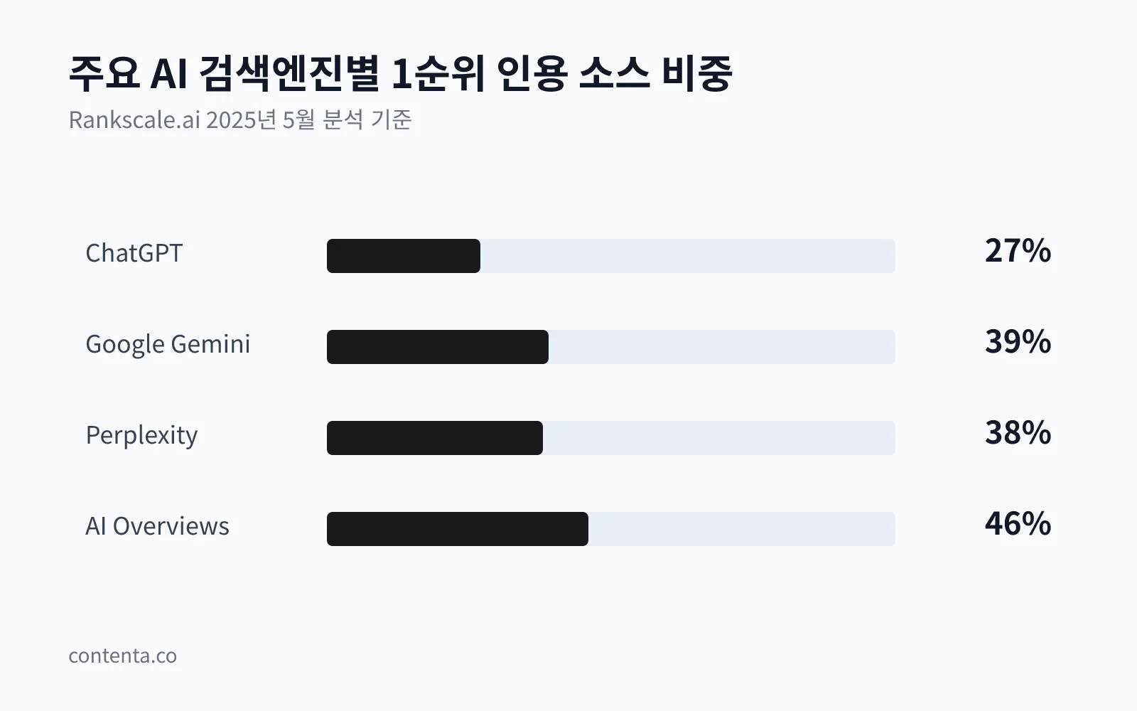 주요 AI 검색엔진별 1순위 인용 소스와 비중을 보여주는 막대 차트