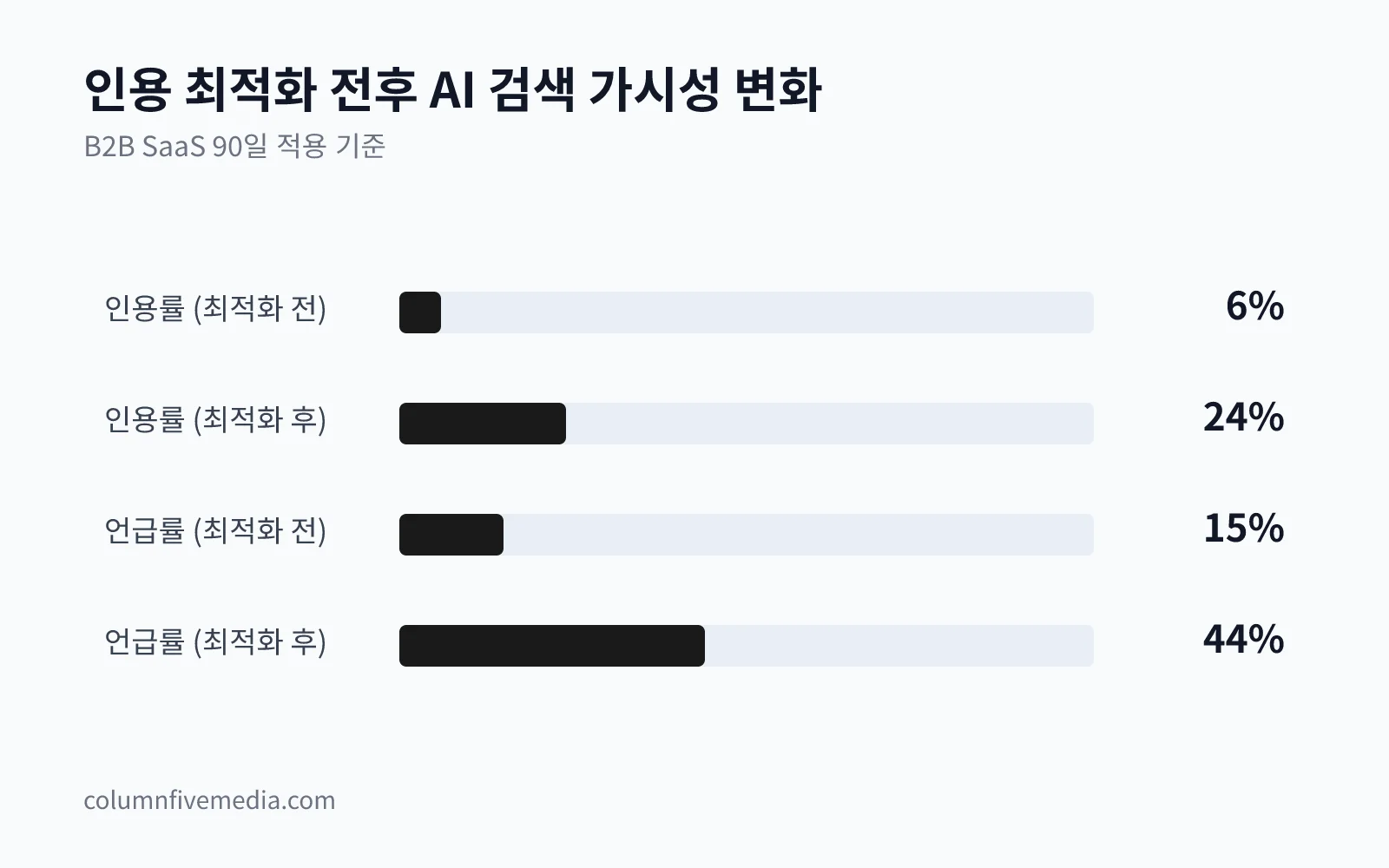 B2B SaaS의 인용 최적화 전후 AI 검색 인용률과 직접 언급률의 변화를 보여주는 차트
