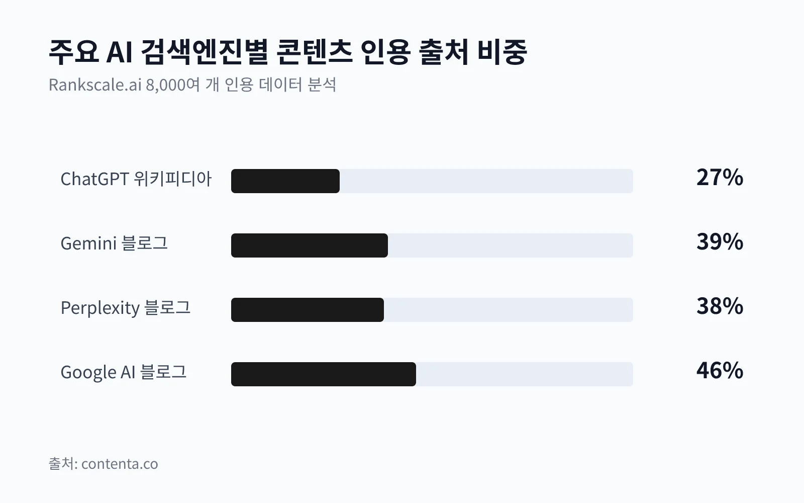 주요 AI 검색엔진의 콘텐츠 인용 출처 비중을 보여주는 막대 차트