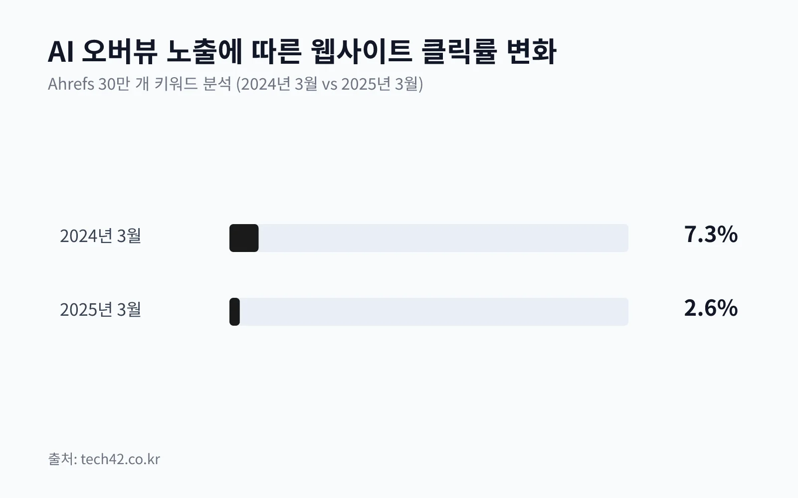 구글 AI 오버뷰 등장 이후 1위 웹사이트의 클릭률 변화를 보여주는 비교 차트