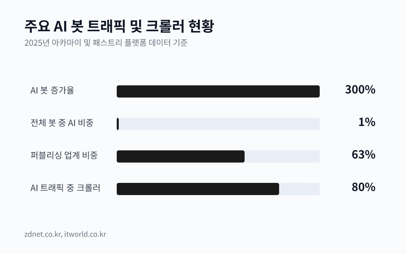 AI 봇 트래픽 증가율과 주요 점유율을 보여주는 막대 차트