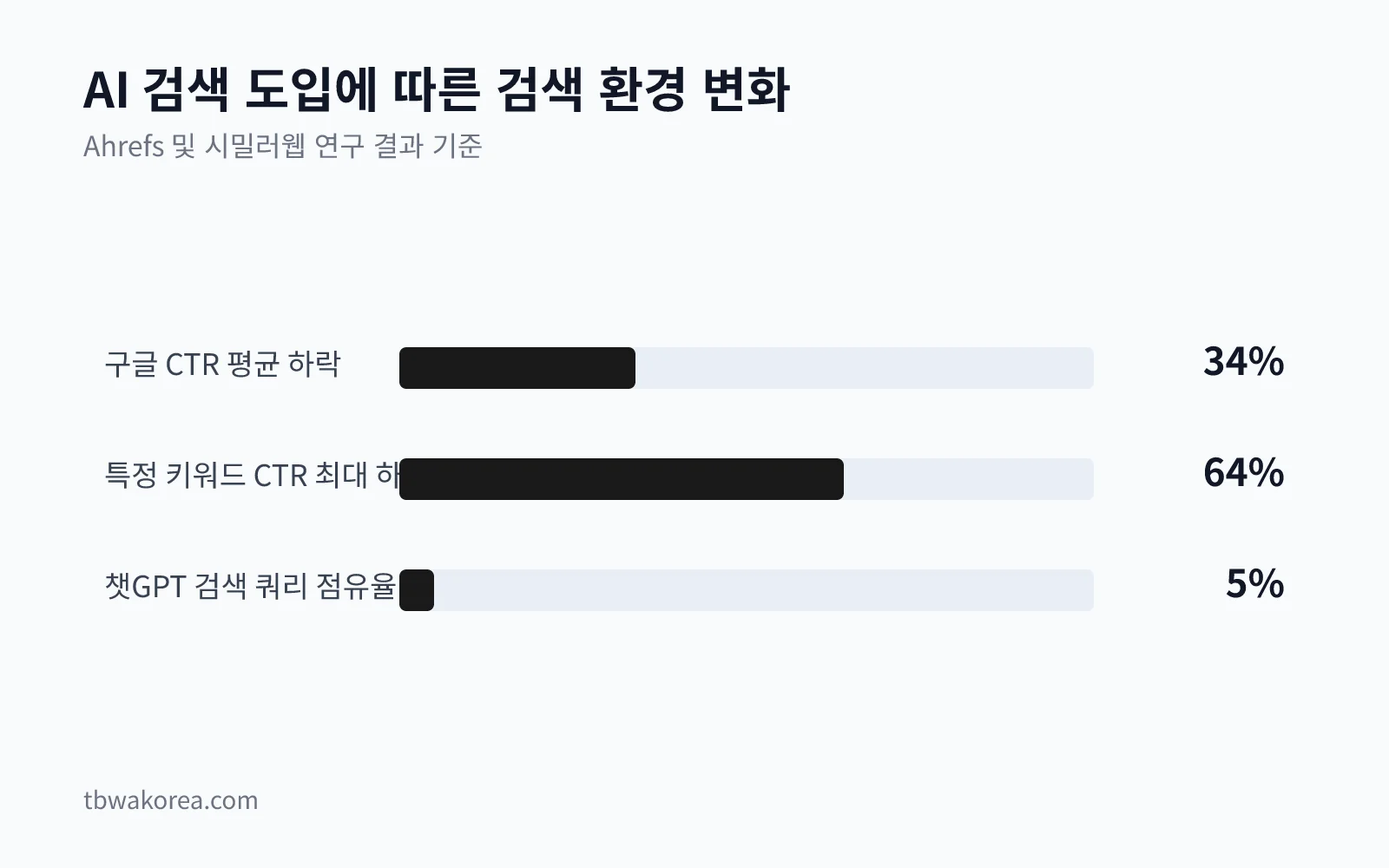 구글 AI 오버뷰 도입에 따른 CTR 하락률과 챗GPT 검색 쿼리 점유율을 보여주는 막대 차트