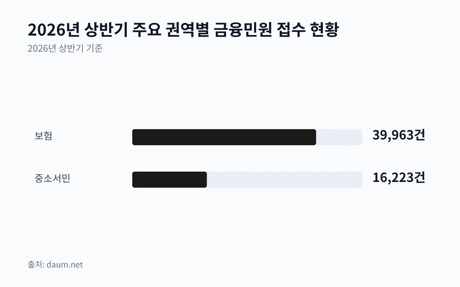 2026년 상반기 보험 및 중소서민 권역의 금융민원 접수 건수를 보여주는 막대 차트