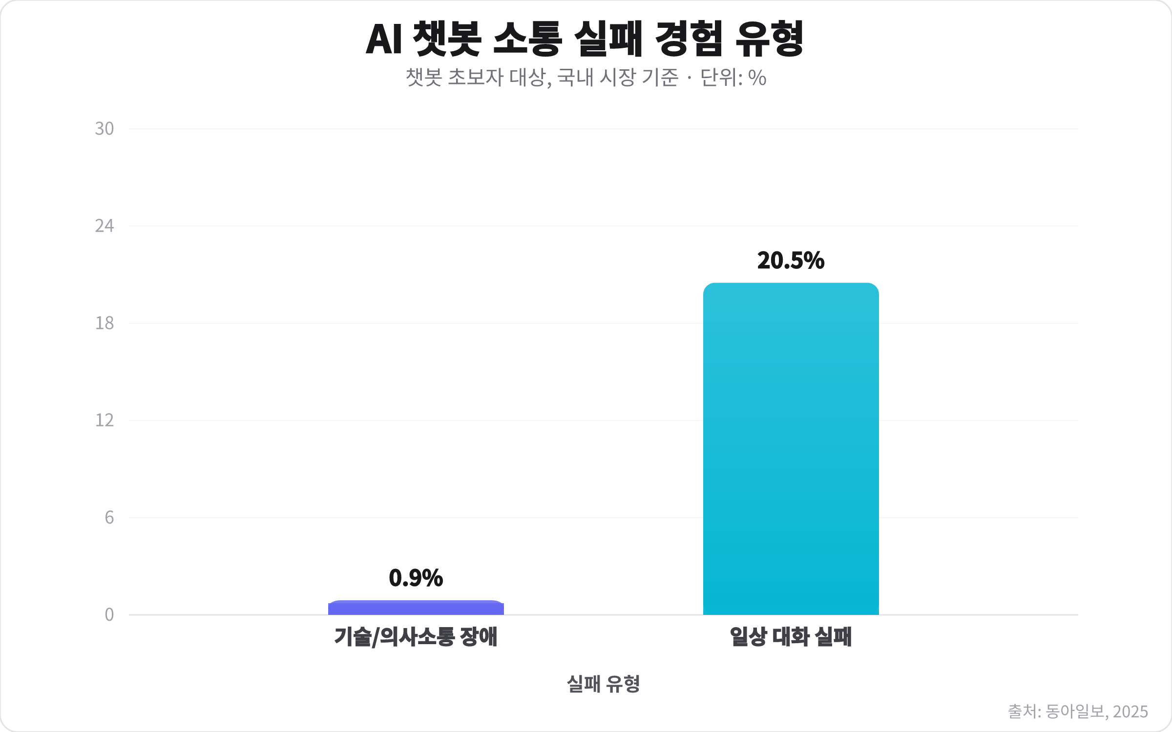 AI 챗봇과의 소통 실패 유형 중 기술적·의사소통 장애가 0.9%, 일상 대화 실패가 20.5%를 차지함을 보여주는 막대 차트