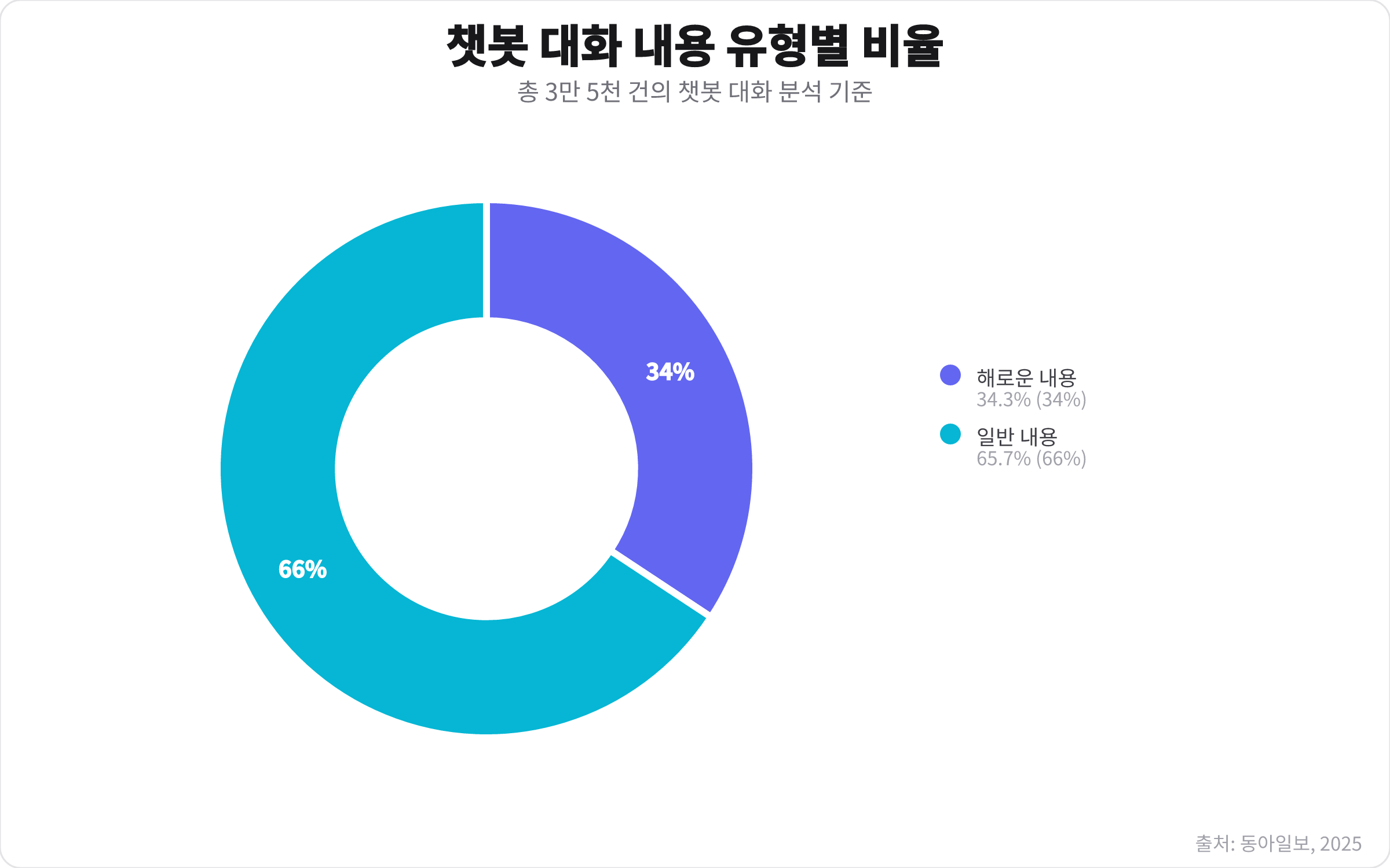 챗봇 대화 내용 중 해로운 대화 내용이 34.3%를 차지하고 일반 내용이 65.7%를 차지함을 보여주는 원형 차트