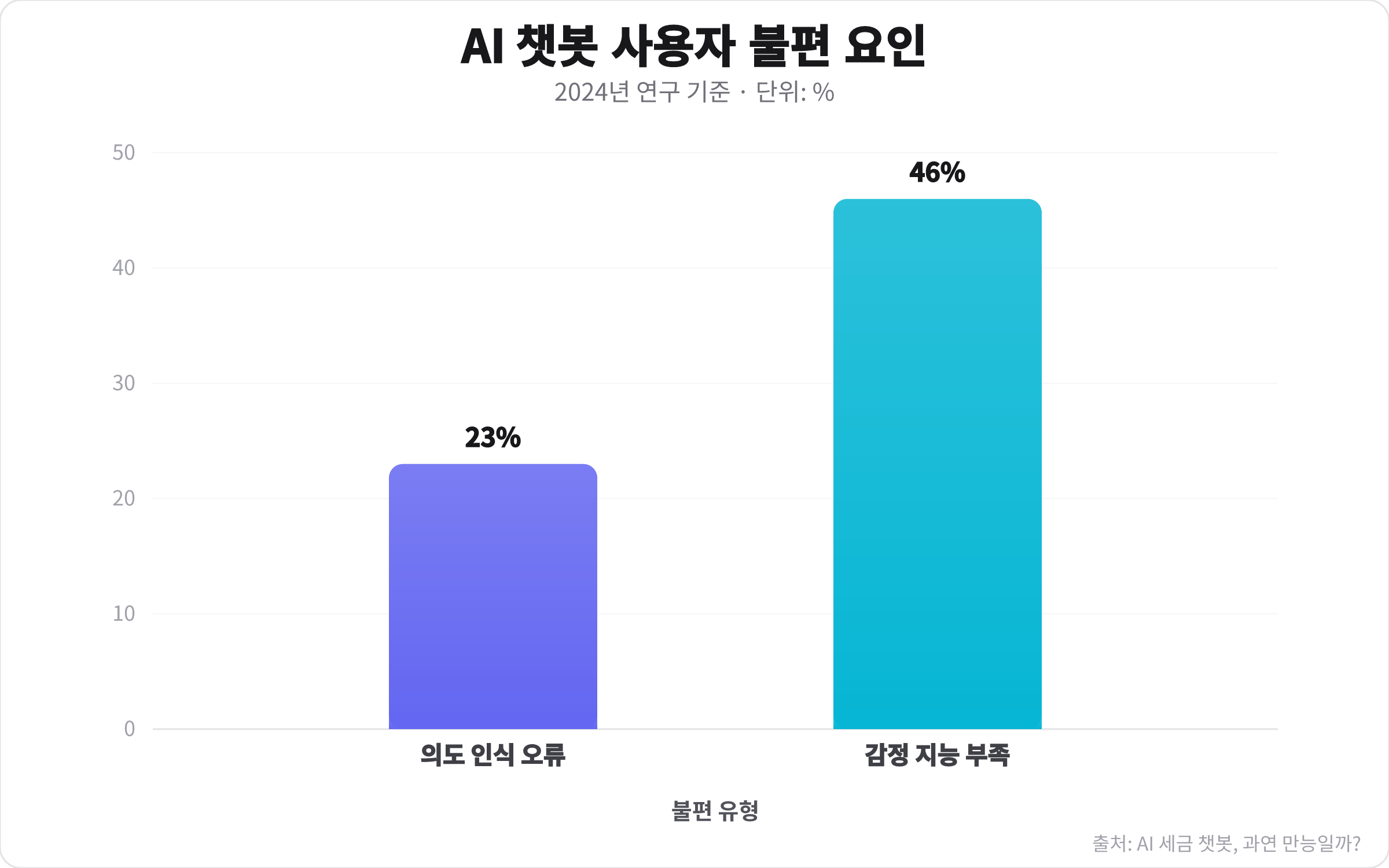 AI 챗봇 사용자들이 겪는 불편 요인 중 의도 인식 오류 23%, 감정 지능 부족 46%를 나타내는 막대 차트