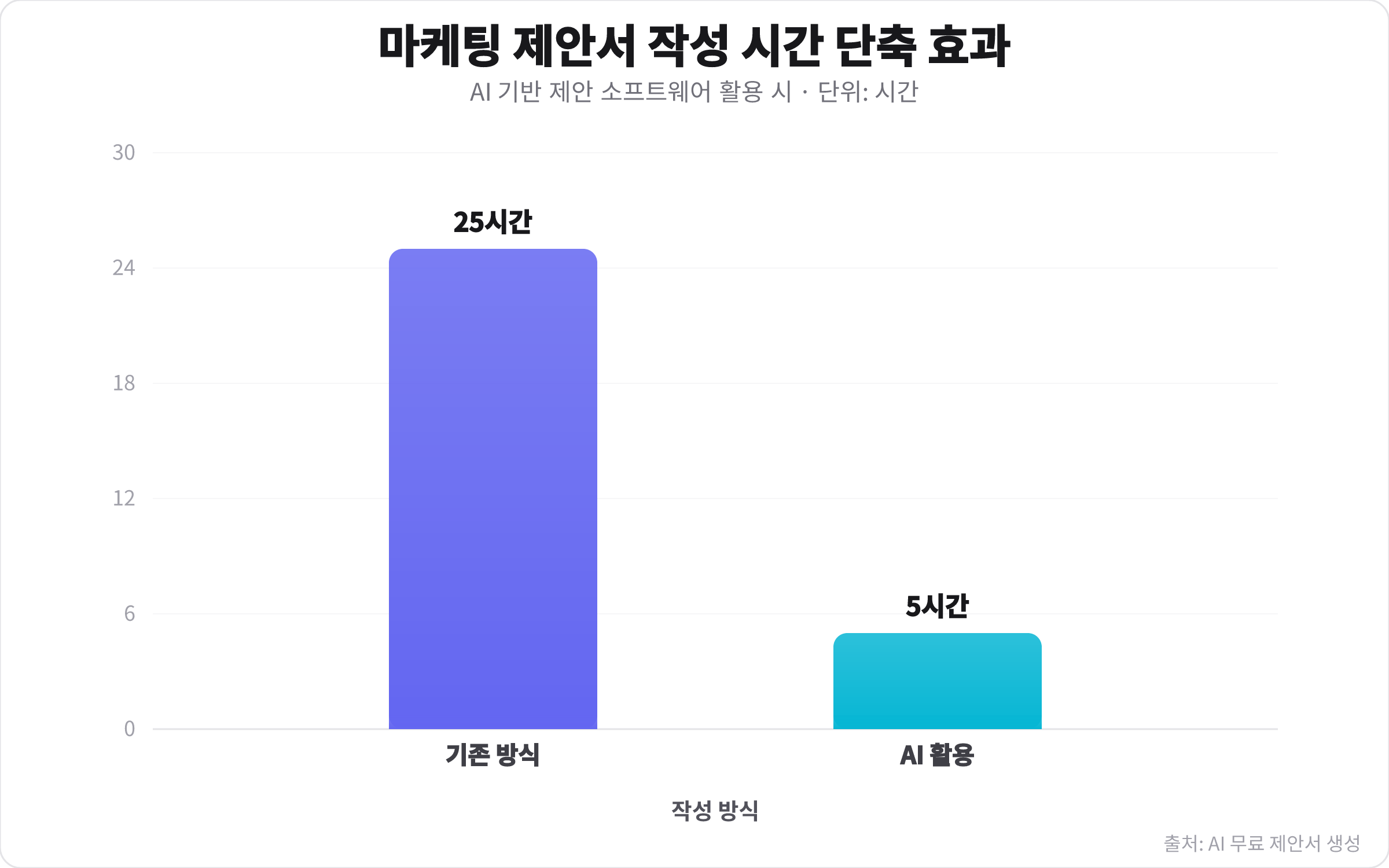 AI 기반 제안 소프트웨어 사용 시 마케팅 제안서 작성 시간이 25시간에서 5시간으로 단축됨을 보여주는 막대 차트