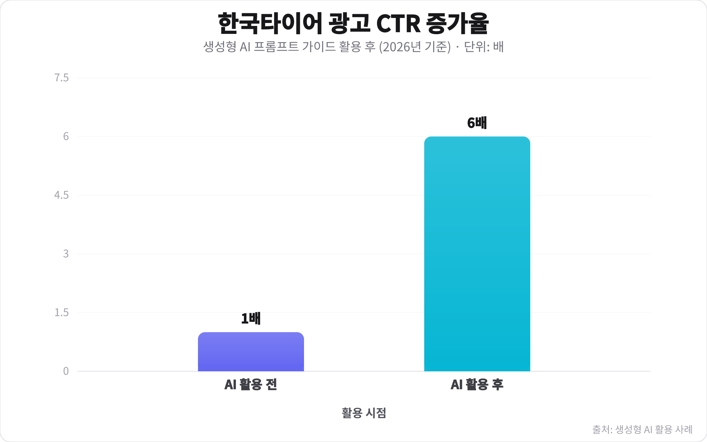한국타이어가 생성형 AI 프롬프트 가이드를 활용한 후 광고 CTR이 1배에서 6배로 증가했음을 보여주는 막대 차트